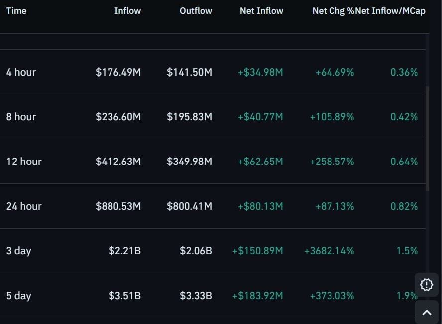 ZEC tăng 16% khi 60% nhà giao dịch Zcash đặt cược ngược chiều, tiếp theo? - Tin Tức Bitcoin - Cập Nhật Tin Tức Coin Mới Nhất 24/7 2026 Zcash futures inflows