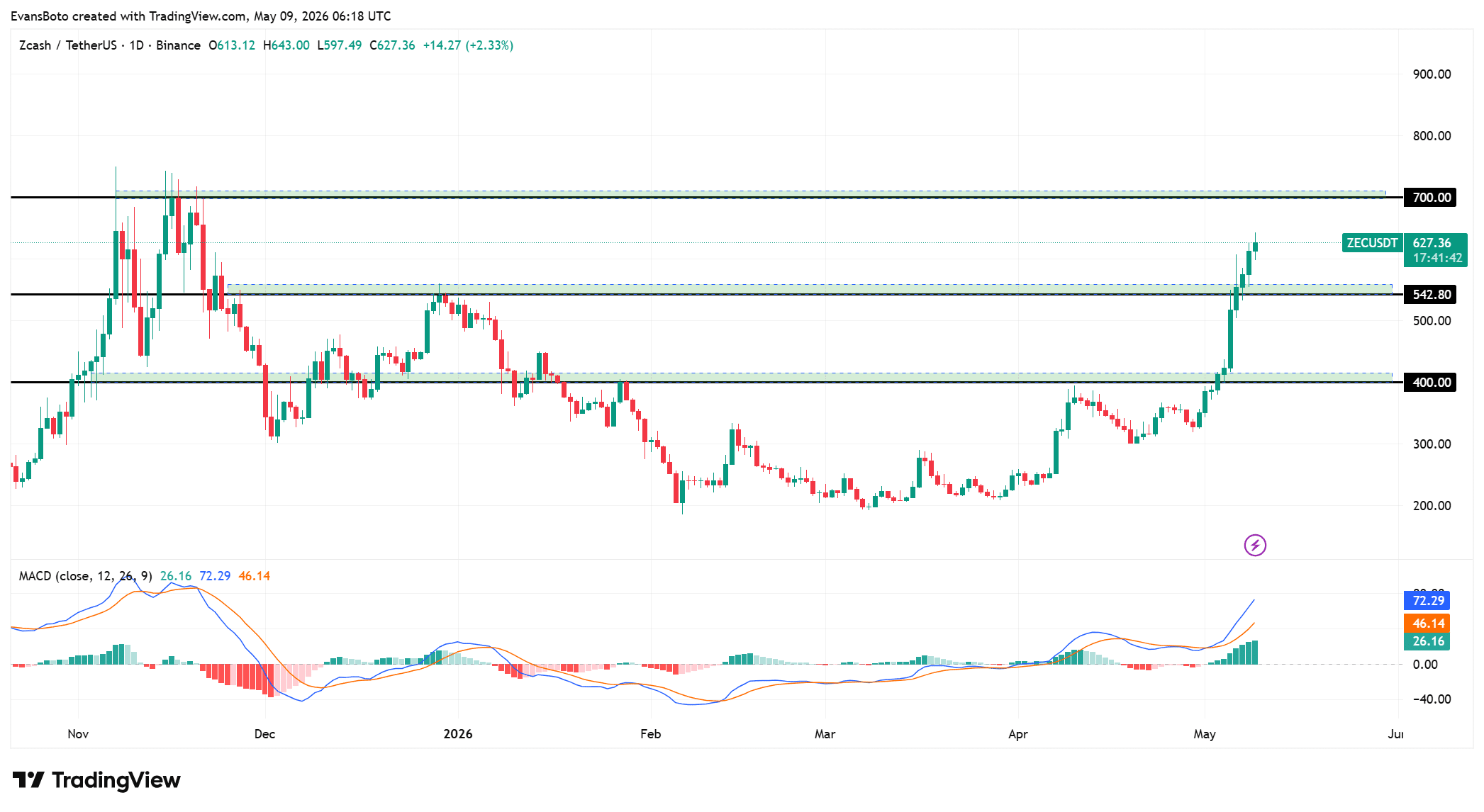 ZEC price action 