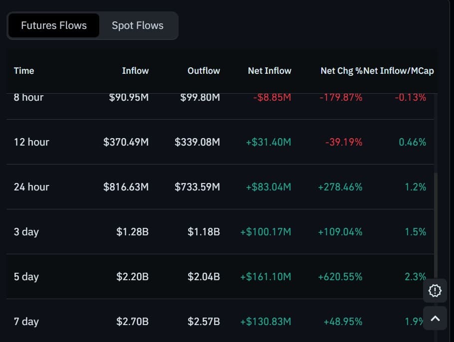 Zcash futures inflows