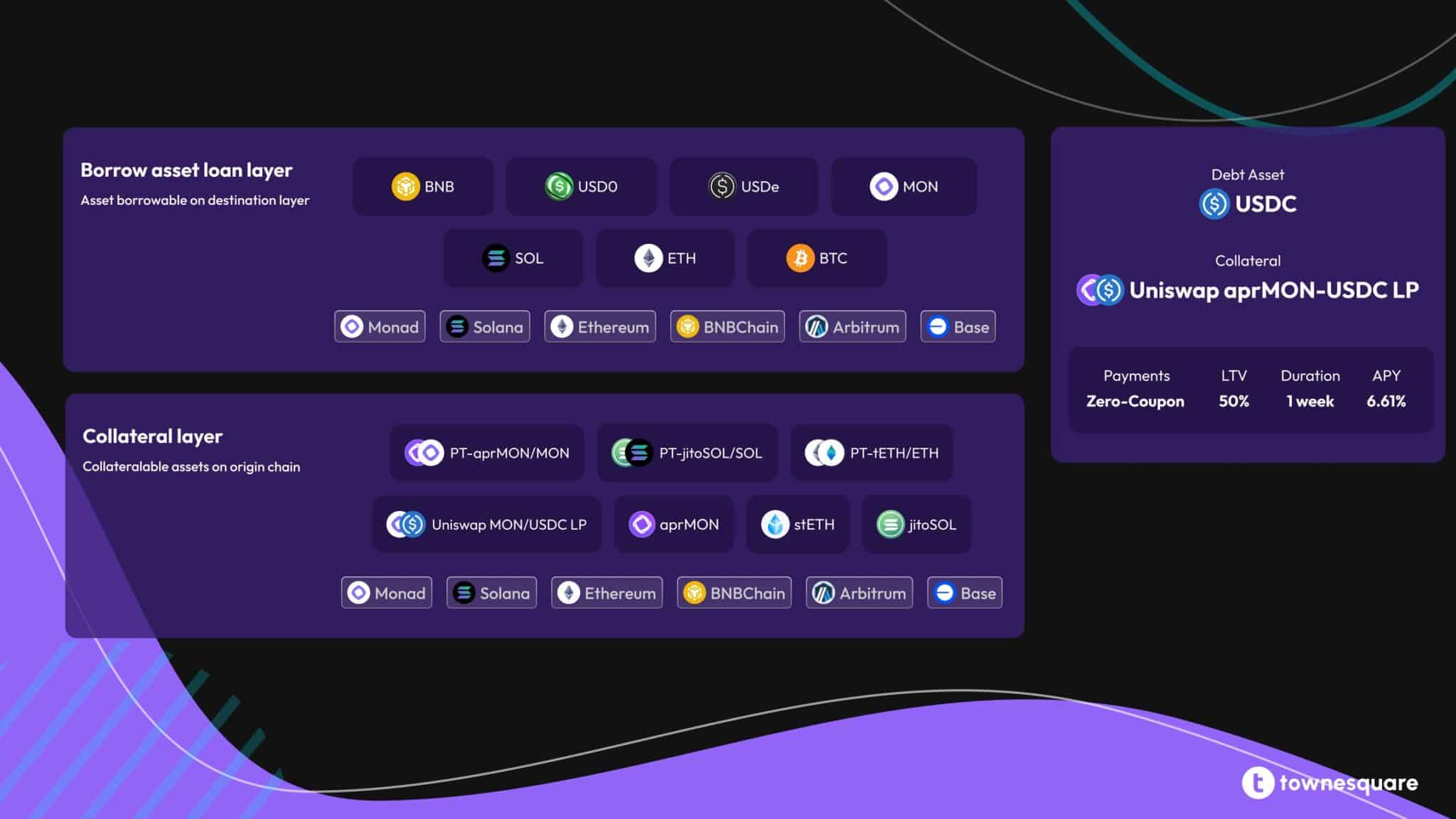 TownSquare là gì? Giao thức lending cross-chain cho tài sản sinh lợi - Tin Tức Bitcoin - Cập Nhật Tin Tức Coin Mới Nhất 24/7 2026 Một số tài sản có thể được dùng làm thế chấp trên TownSquare
