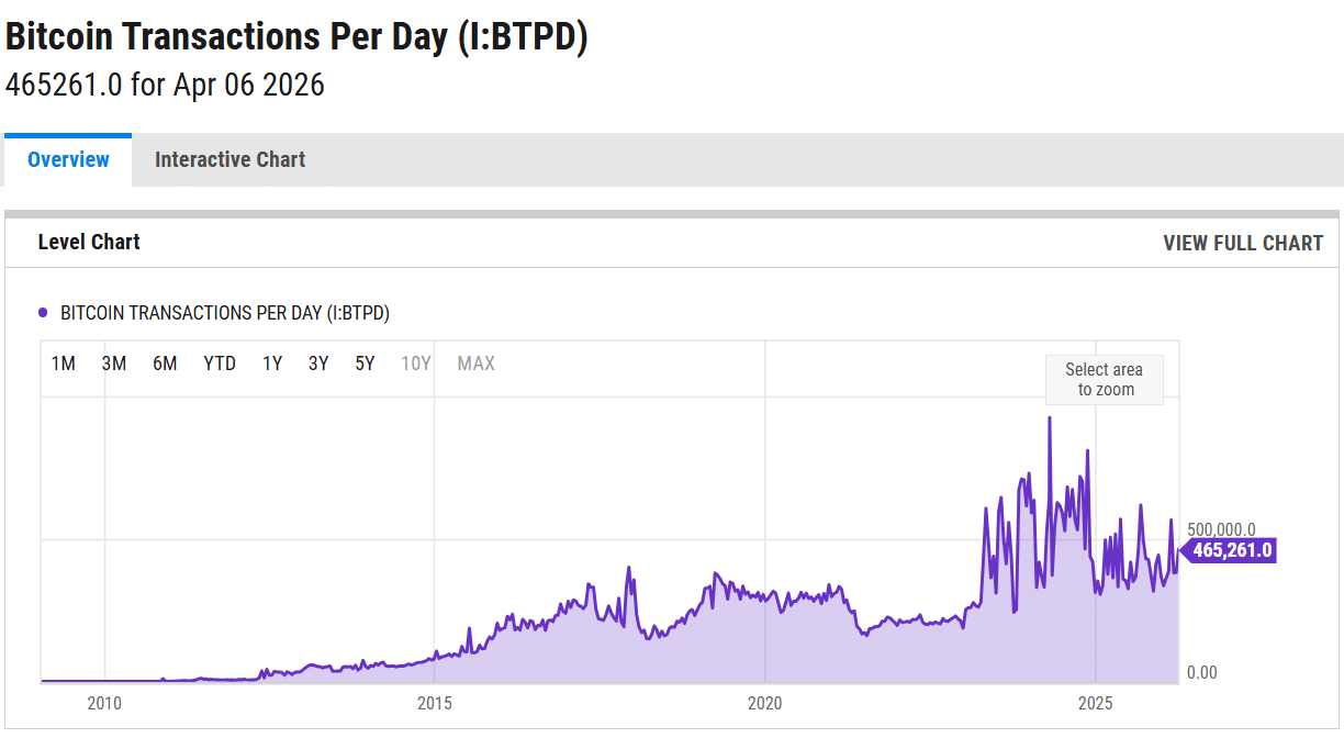 Số lượng giao dịch Bitcoin mỗi ngày - theo ycharts.com