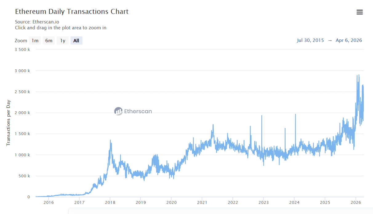 Số lượng giao dịch Ethereum mỗi ngày - theo etherscan.io