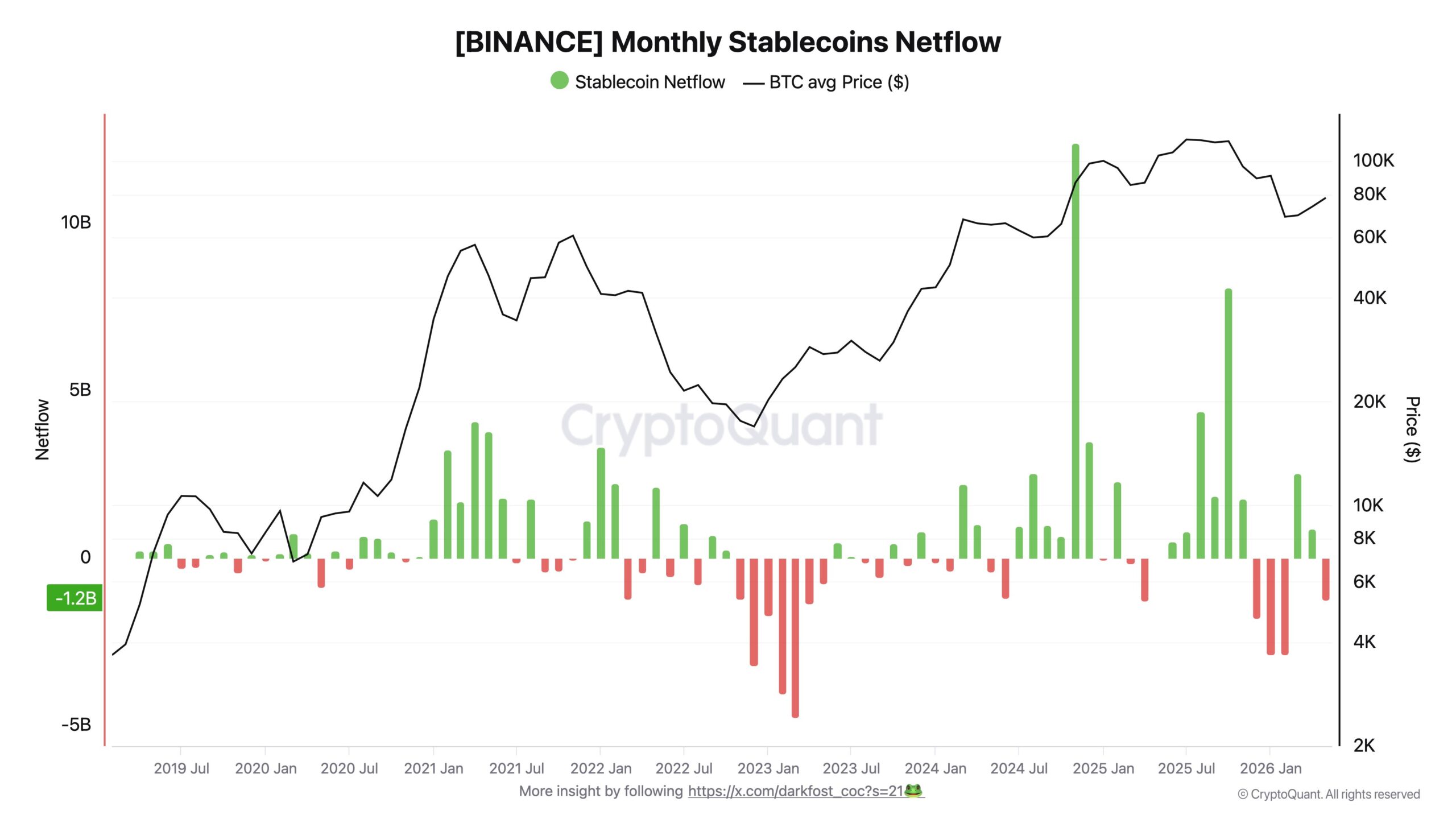 Binance stablecoins monthly netflow.