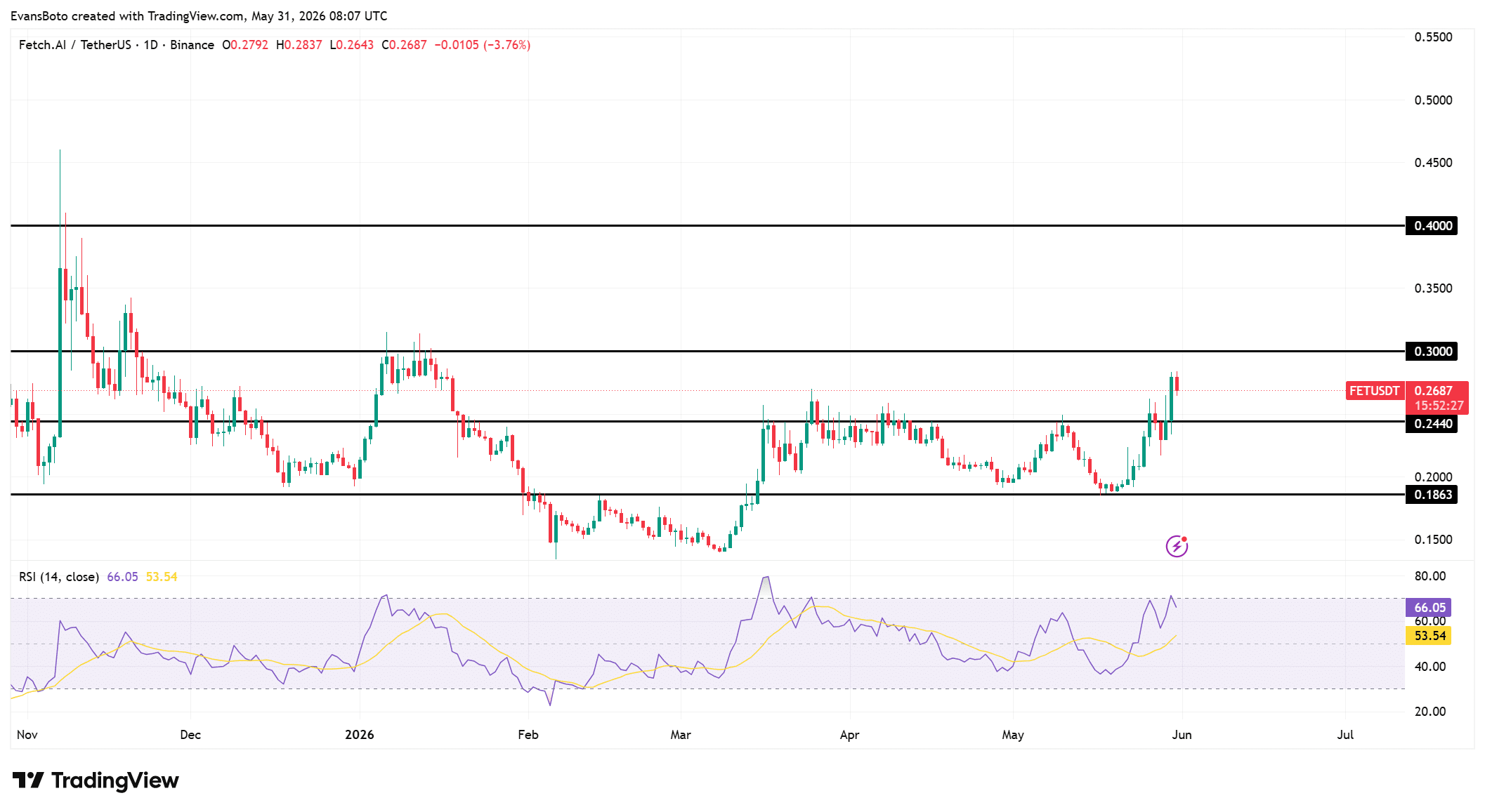 FET giành lại hỗ trợ khi OI tăng mạnh, có vượt 0,3 USD? - Tin Tức Bitcoin - Cập Nhật Tin Tức Coin Mới Nhất 24/7 2026 FET technical analysis