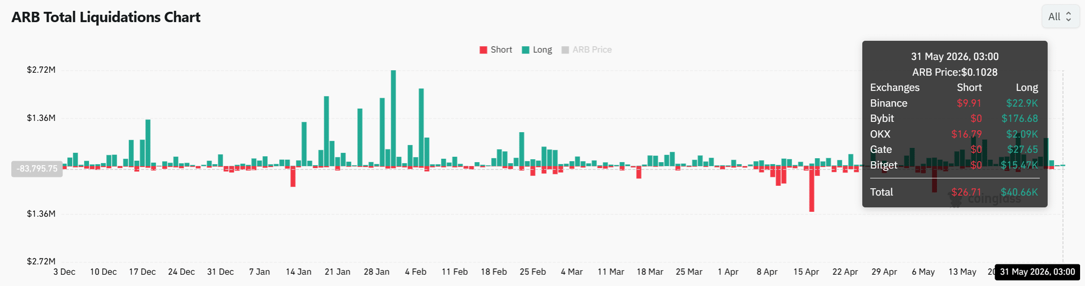 Cá voi Arbitrum chuyển 22 triệu ARB, trader theo dõi hỗ trợ quan trọng - Tin Tức Bitcoin - Cập Nhật Tin Tức Coin Mới Nhất 24/7 2026