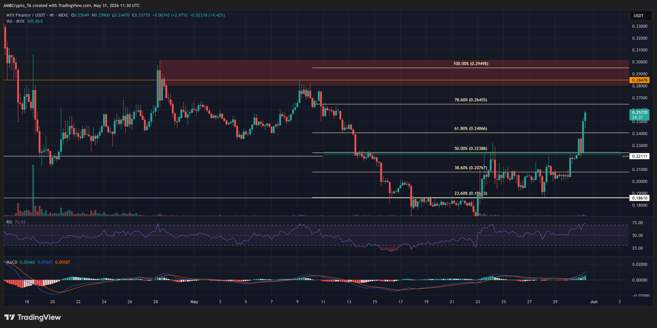 MYX Finance vượt hỗ trợ quan trọng, sắp lên 0,30 USD? - Tin Tức Bitcoin - Cập Nhật Tin Tức Coin Mới Nhất 24/7 2026