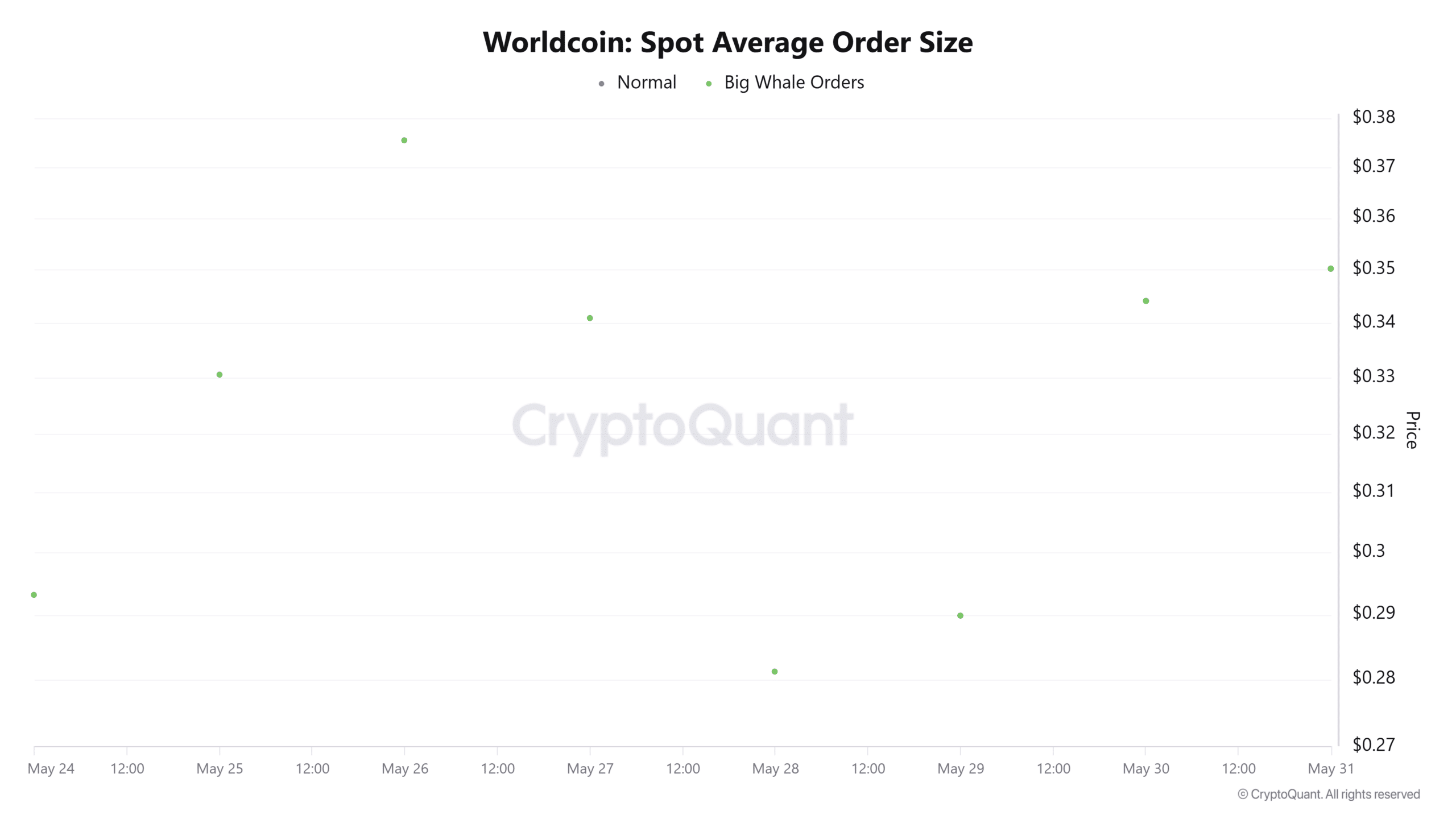 Worldcoin tăng 16%: WLD có thể kiểm tra lại 0,45 USD? - Tin Tức Bitcoin - Cập Nhật Tin Tức Coin Mới Nhất 24/7 2026 Worldcoin spot average order size