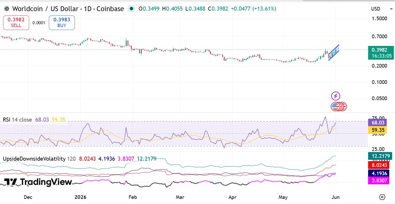 Worldcoin tăng 16%: WLD có thể kiểm tra lại 0,45 USD? - Tin Tức Bitcoin - Cập Nhật Tin Tức Coin Mới Nhất 24/7 2026 Worldcoin RSI