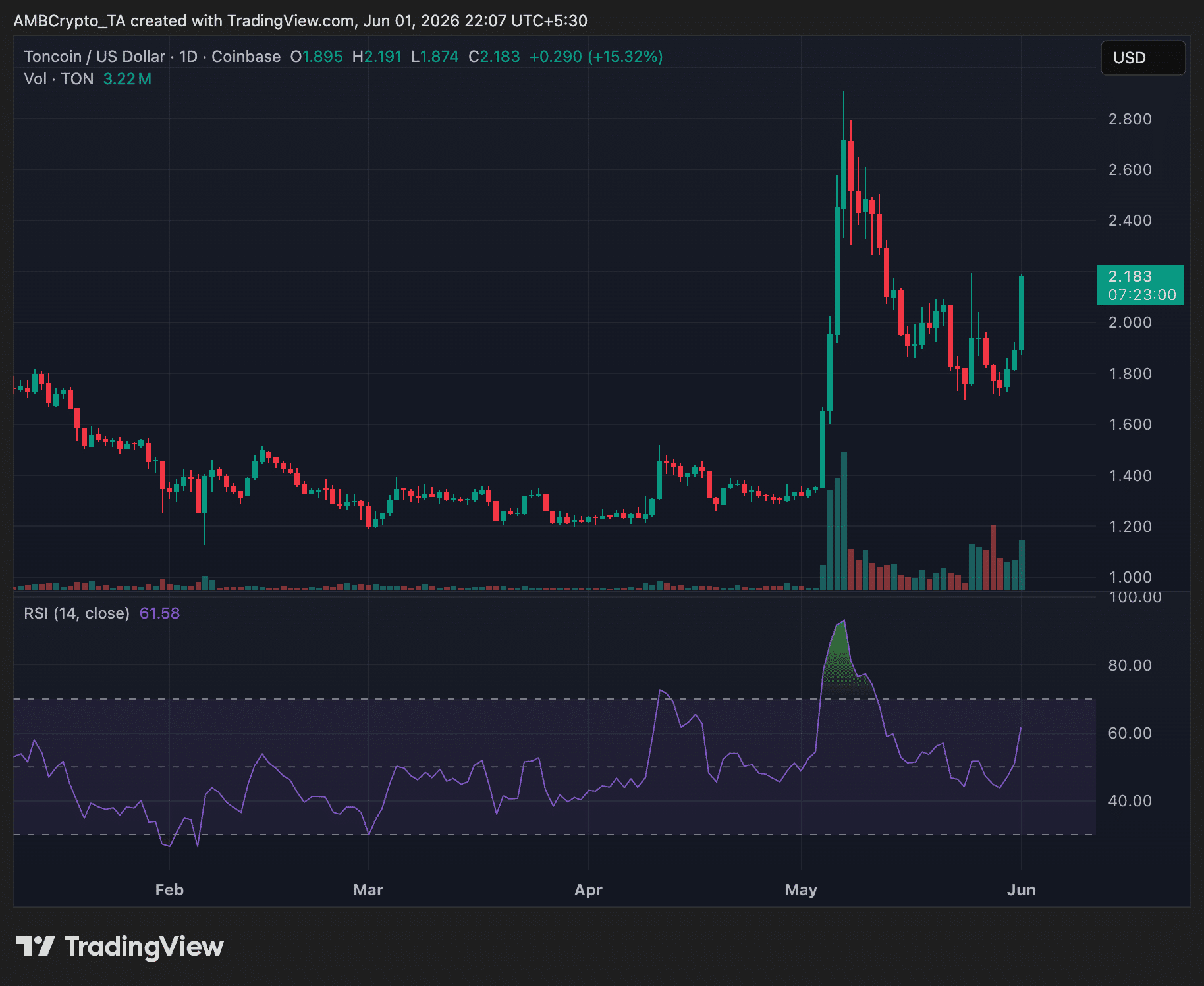TON 24-hr price trend chart