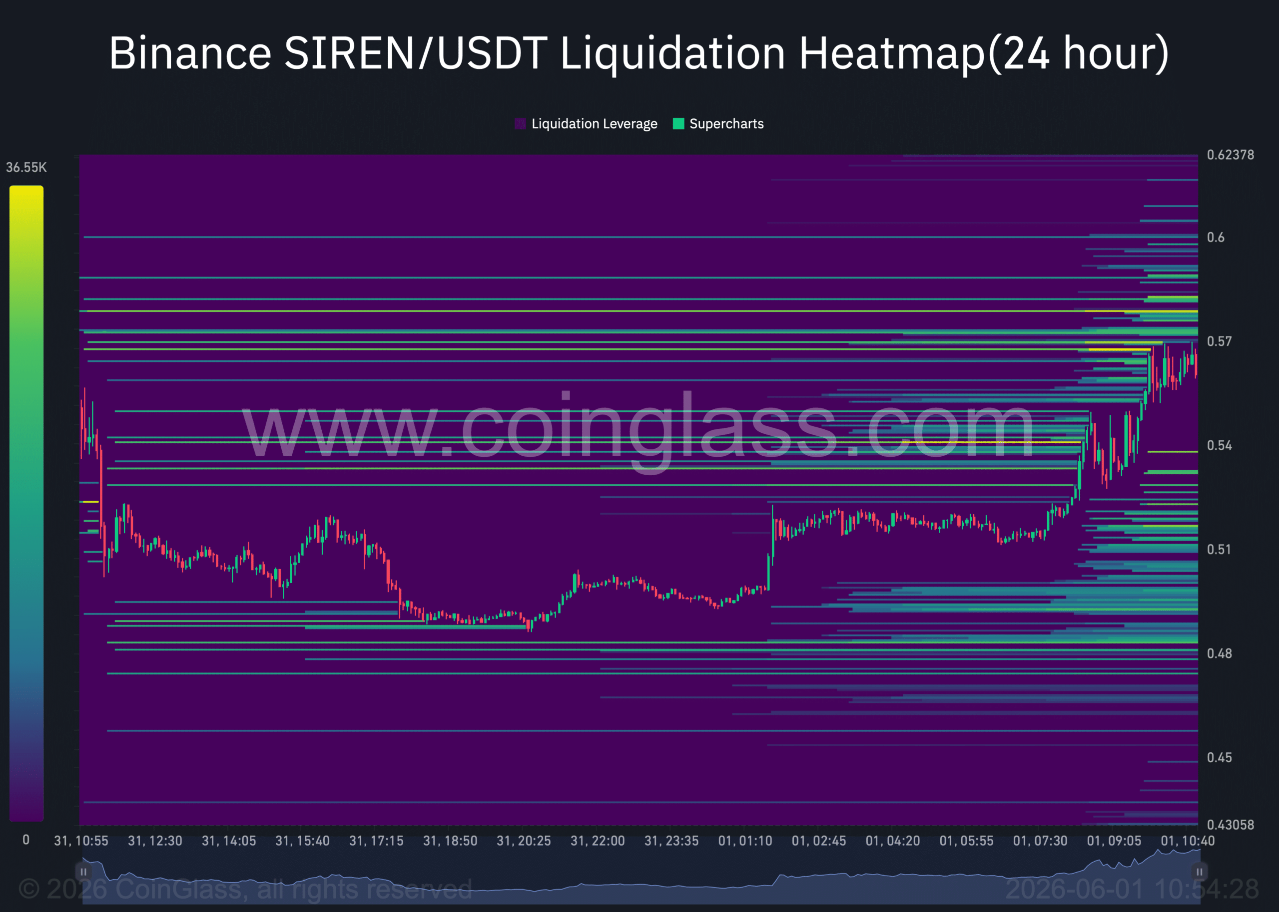 SIREN liquidation heatmap.