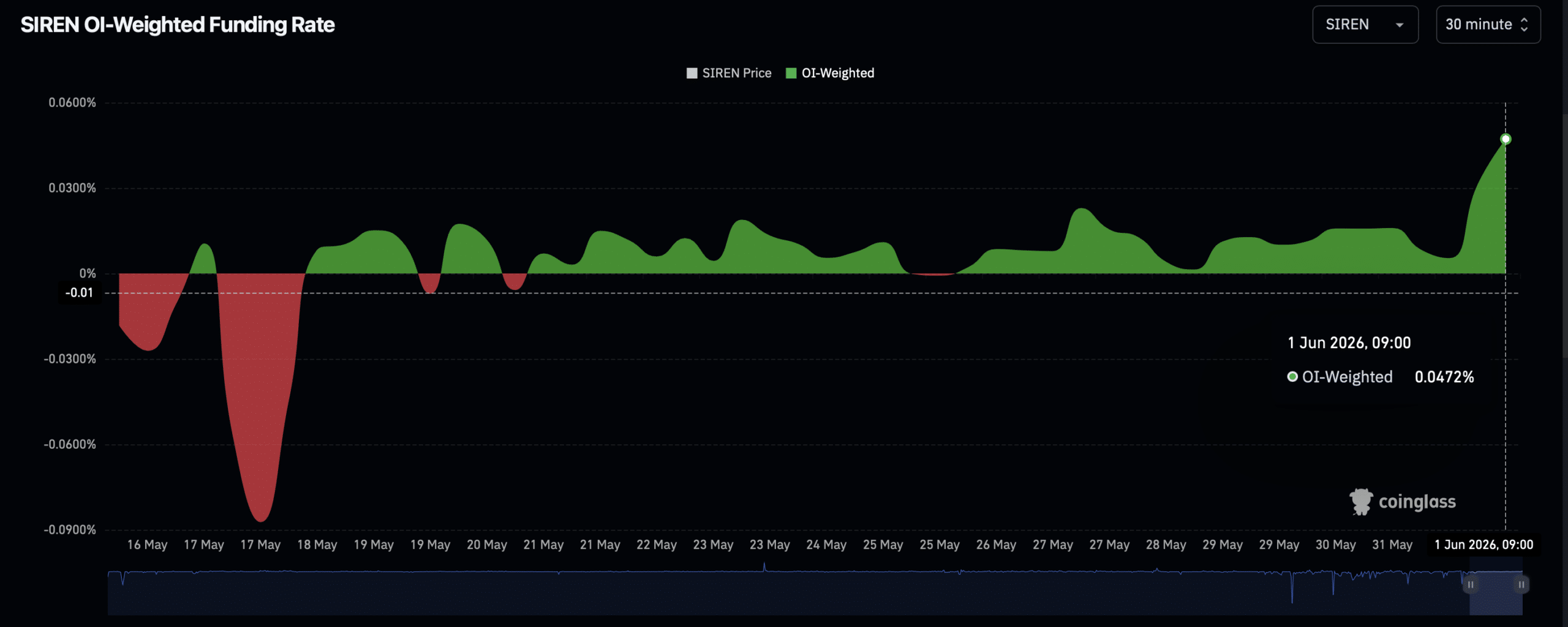 SIREN open interest weighted funding rate.
