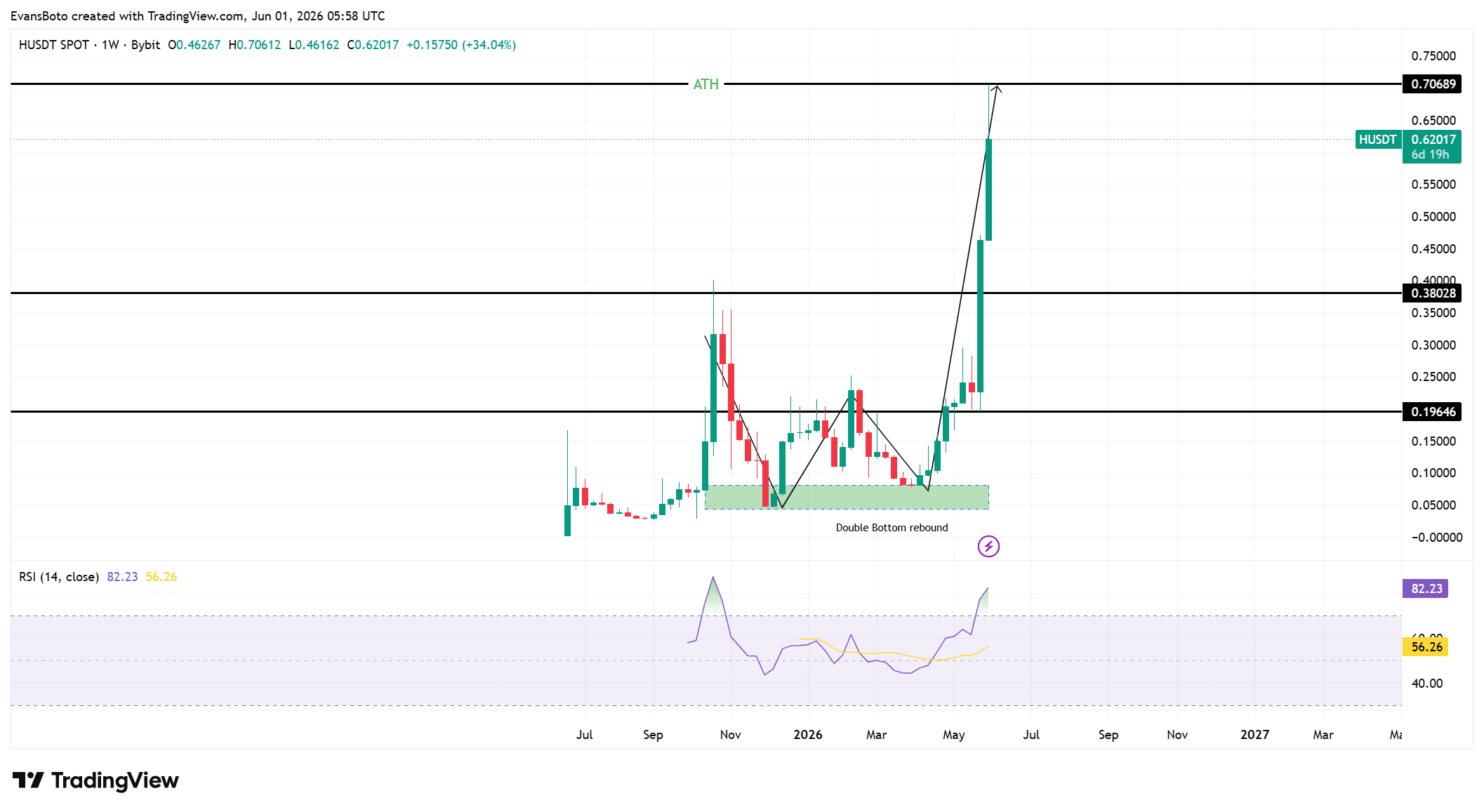 Humanity price action