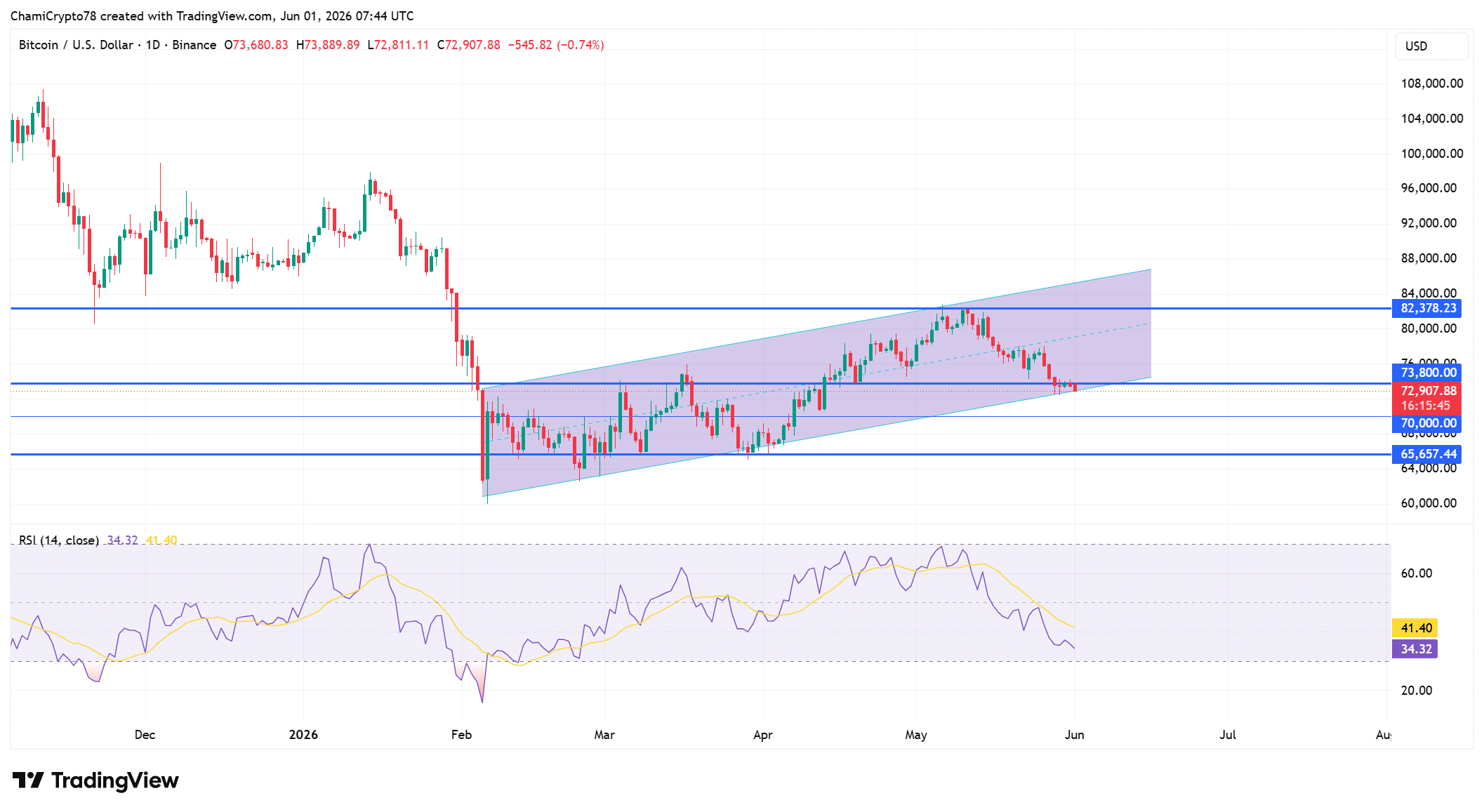 Cá voi mua 72 triệu USD có đẩy Bitcoin lên 75.000 USD? - Tin Tức Bitcoin - Cập Nhật Tin Tức Coin Mới Nhất 24/7 2026 Bitcoin technical analysi