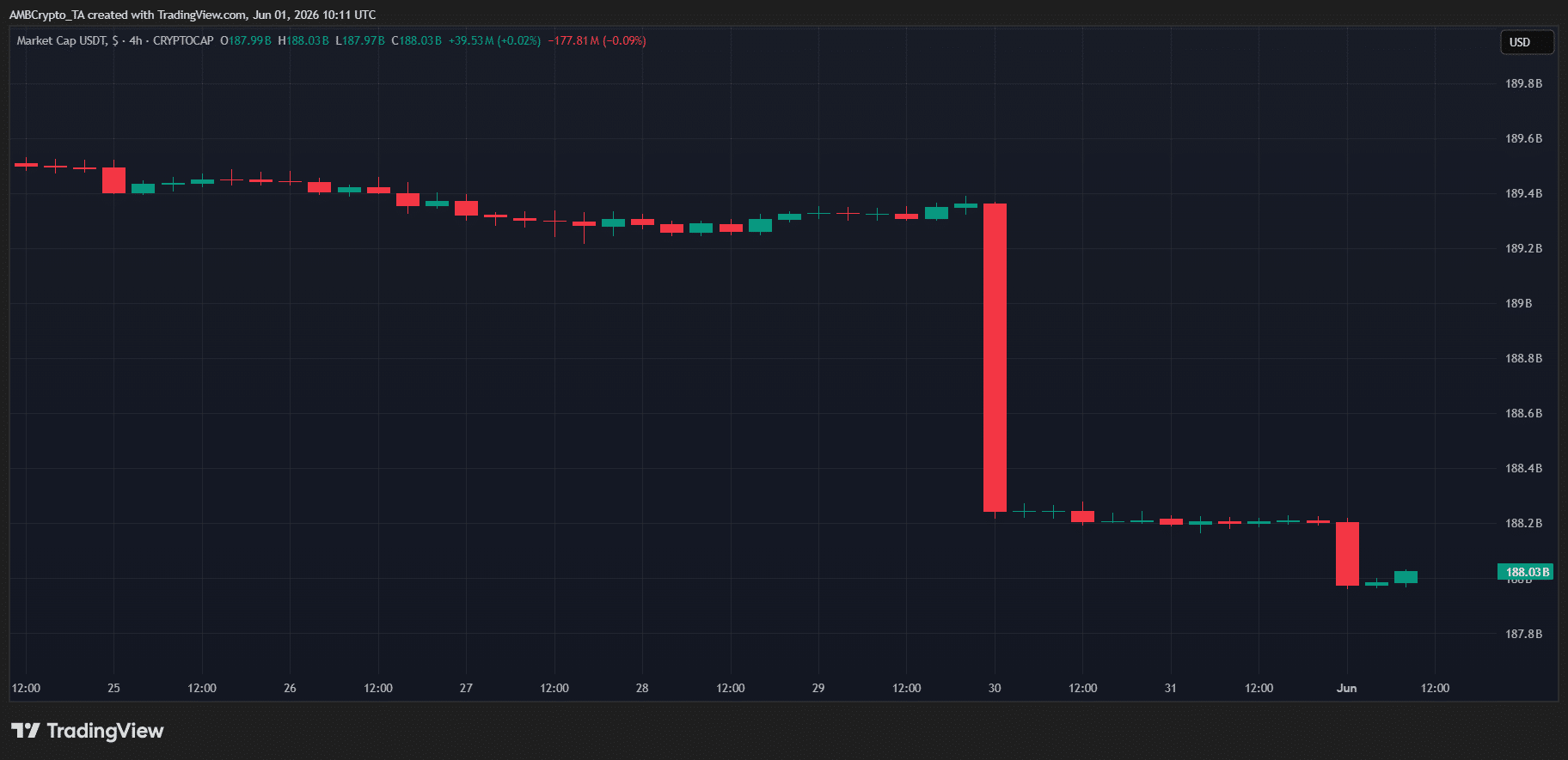 Bitcoin phục hồi tháng 6 chững lại vì ETF rút vốn, stablecoin suy yếu - Tin Tức Bitcoin - Cập Nhật Tin Tức Coin Mới Nhất 24/7 2026 Bitcoin