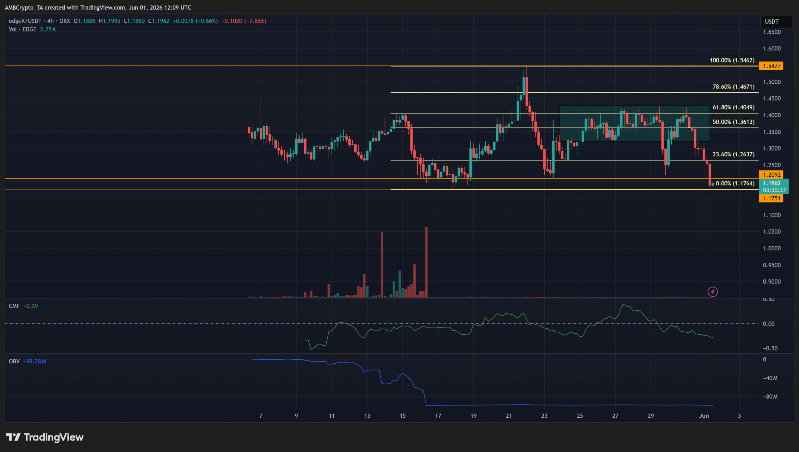 Người mua EDGE có thể giành lại quyền kiểm soát sau khi mất hỗ trợ 1,2 USD? - Tin Tức Bitcoin - Cập Nhật Tin Tức Coin Mới Nhất 24/7 2026