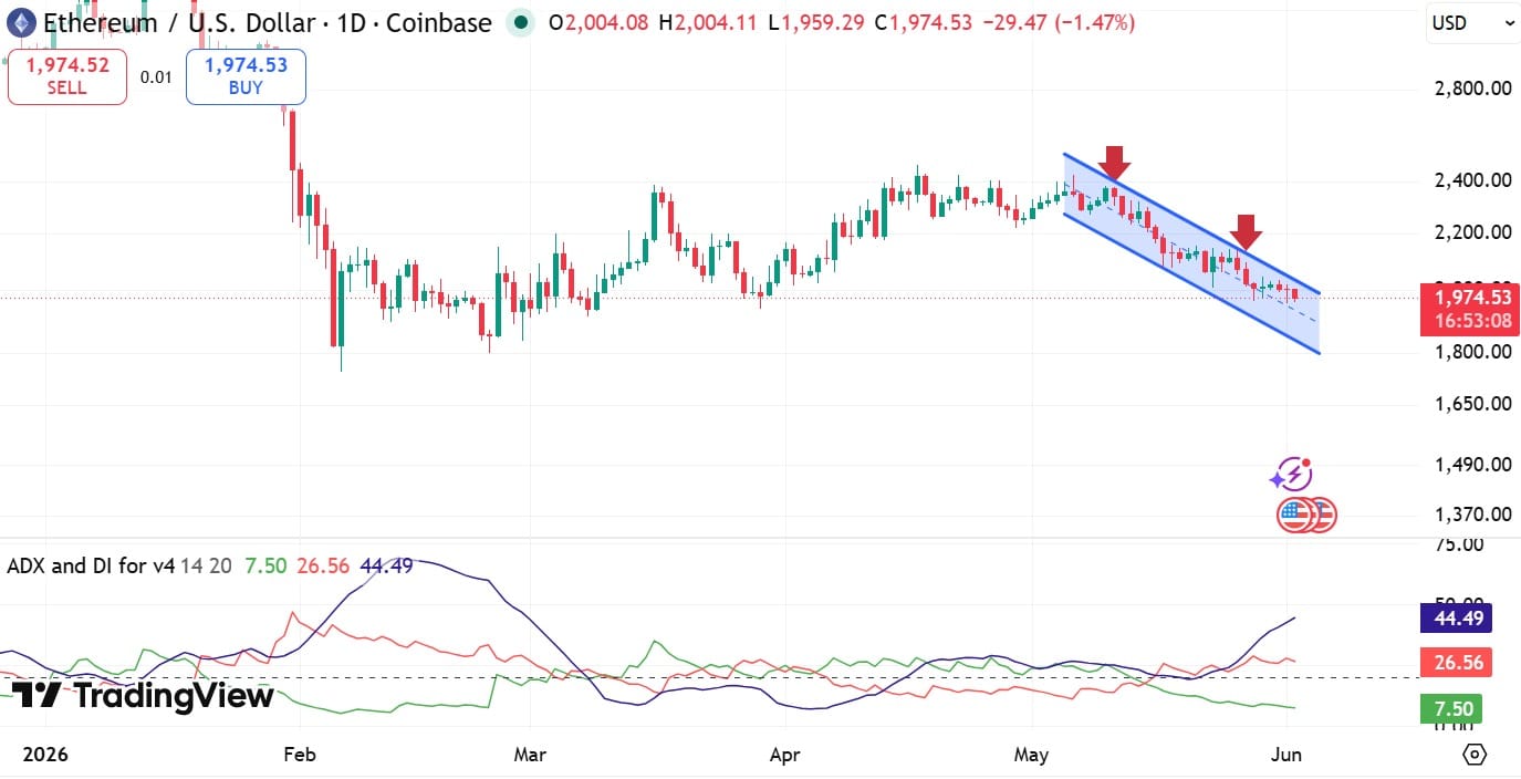 Ethereum rơi dưới 2.000 USD khi cá voi bán mạnh, rủi ro nổi bật - Tin Tức Bitcoin - Cập Nhật Tin Tức Coin Mới Nhất 24/7 2026 Ethereum ADX