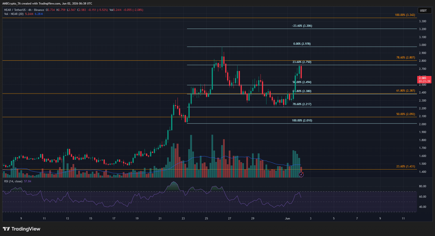 NEAR Protocol tăng 11% nhưng nhà giao dịch cần cảnh báo này - Tin Tức Bitcoin - Cập Nhật Tin Tức Coin Mới Nhất 24/7 2026 NEAR 4-hour Chart