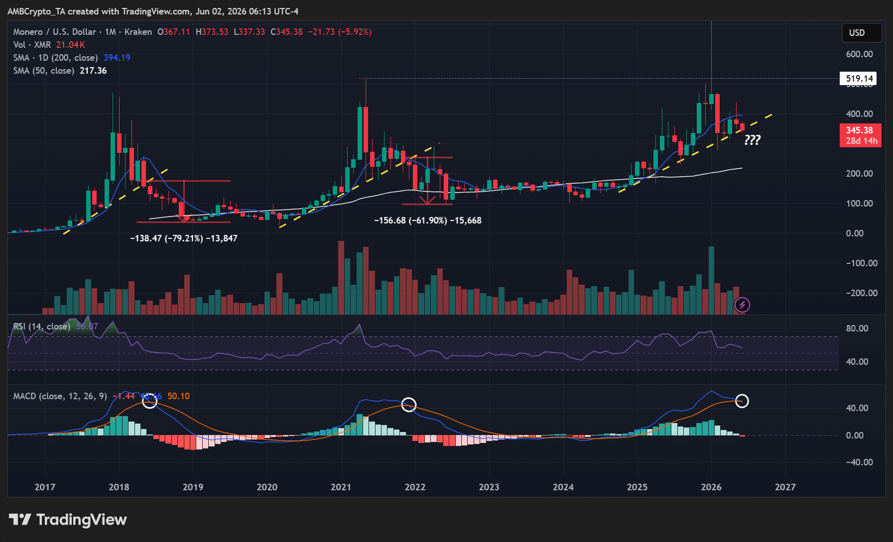 XMR lặp lại chu kỳ giảm giá, mất hỗ trợ 340 USD? - Tin Tức Bitcoin - Cập Nhật Tin Tức Coin Mới Nhất 24/7 2026 Why is XMR down today