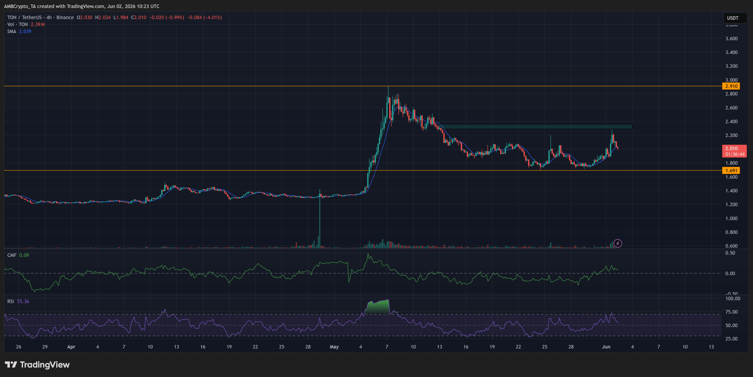 Toncoin tăng hôm nay? Nhà đầu tư TON giữ vững vùng hỗ trợ then chốt - Tin Tức Bitcoin - Cập Nhật Tin Tức Coin Mới Nhất 24/7 2026 Toncoin tăng hôm nay? Nhà đầu tư TON giữ vững vùng hỗ trợ then chốt - Tin Tức Bitcoin - Cập Nhật Tin Tức Coin Mới Nhất 24/7 2026