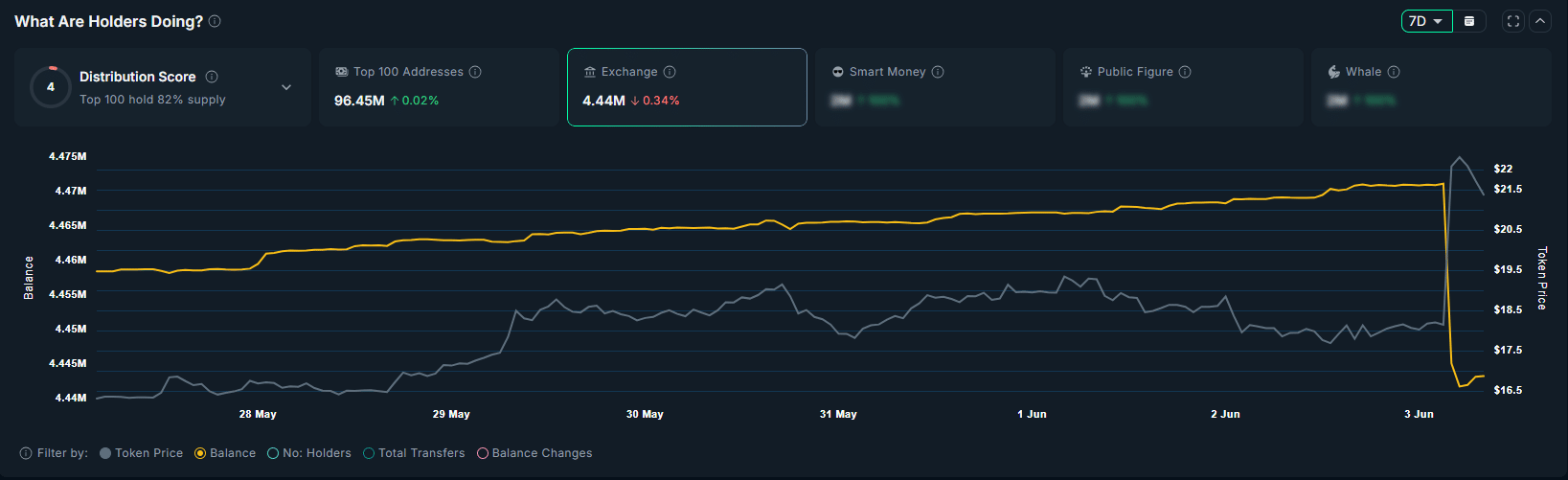 Why is DEXE up today