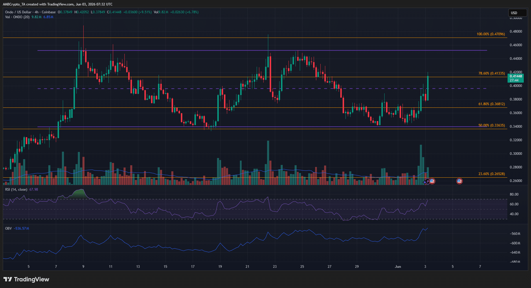 Ondo 4-hour Chart