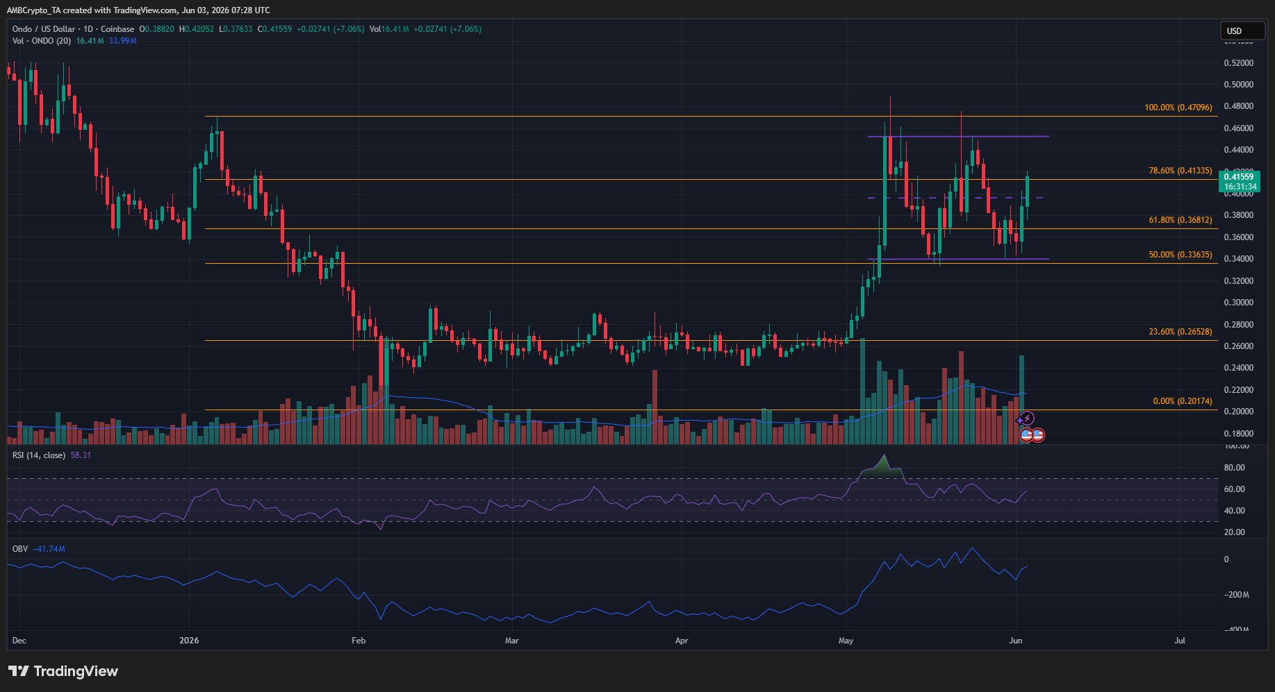 Ondo 1-day Chart
