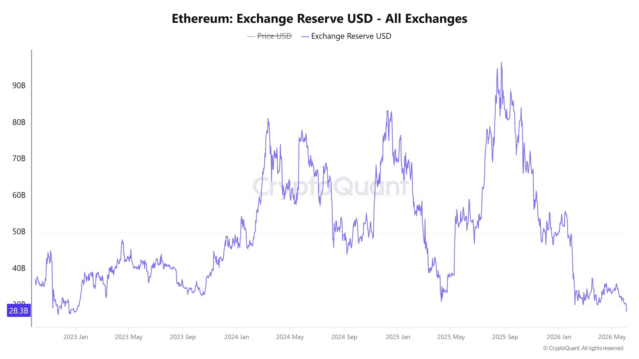 Bitmine mua 25.000 ETH khi Ethereum rơi dưới 2.000 USD - Tin Tức Bitcoin - Cập Nhật Tin Tức Coin Mới Nhất 24/7 2026 Ethereum Exchange Reserve USD - All Exchanges
