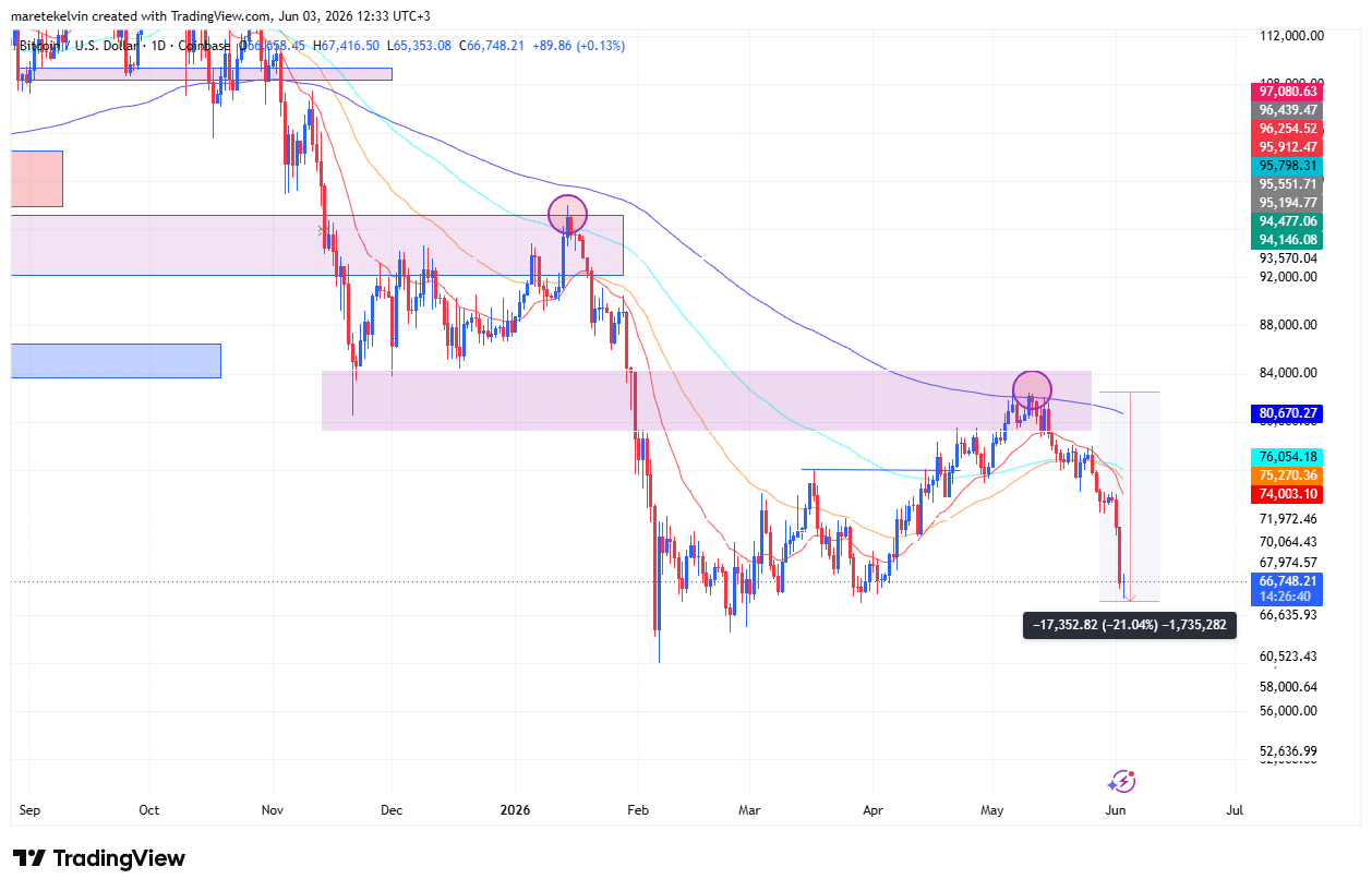 ZEC tăng hơn 1.000% từ tháng 6/2025 dù Bitcoin giảm giá - Tin Tức Bitcoin - Cập Nhật Tin Tức Coin Mới Nhất 24/7 2026 BTC price analysis
