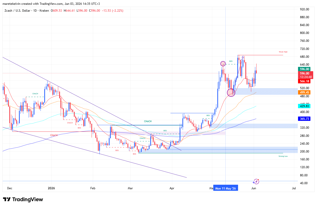 ZEC tăng hơn 1.000% từ tháng 6/2025 dù Bitcoin giảm giá - Tin Tức Bitcoin - Cập Nhật Tin Tức Coin Mới Nhất 24/7 2026 ZEC price analysis