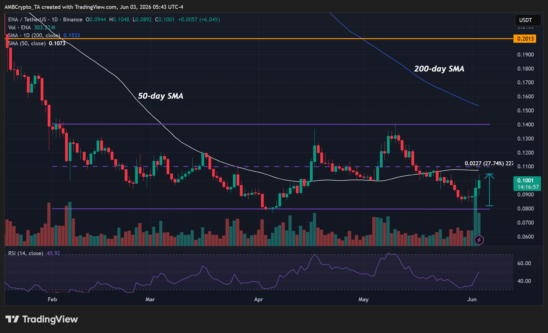USDe của Ethena sắp có trên Coinbase, ENA tăng 28% - Tin Tức Bitcoin - Cập Nhật Tin Tức Coin Mới Nhất 24/7 2026 Ethena Coinbase