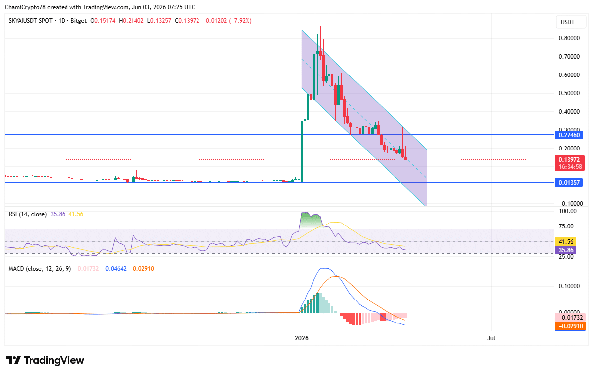 SKYAI price action