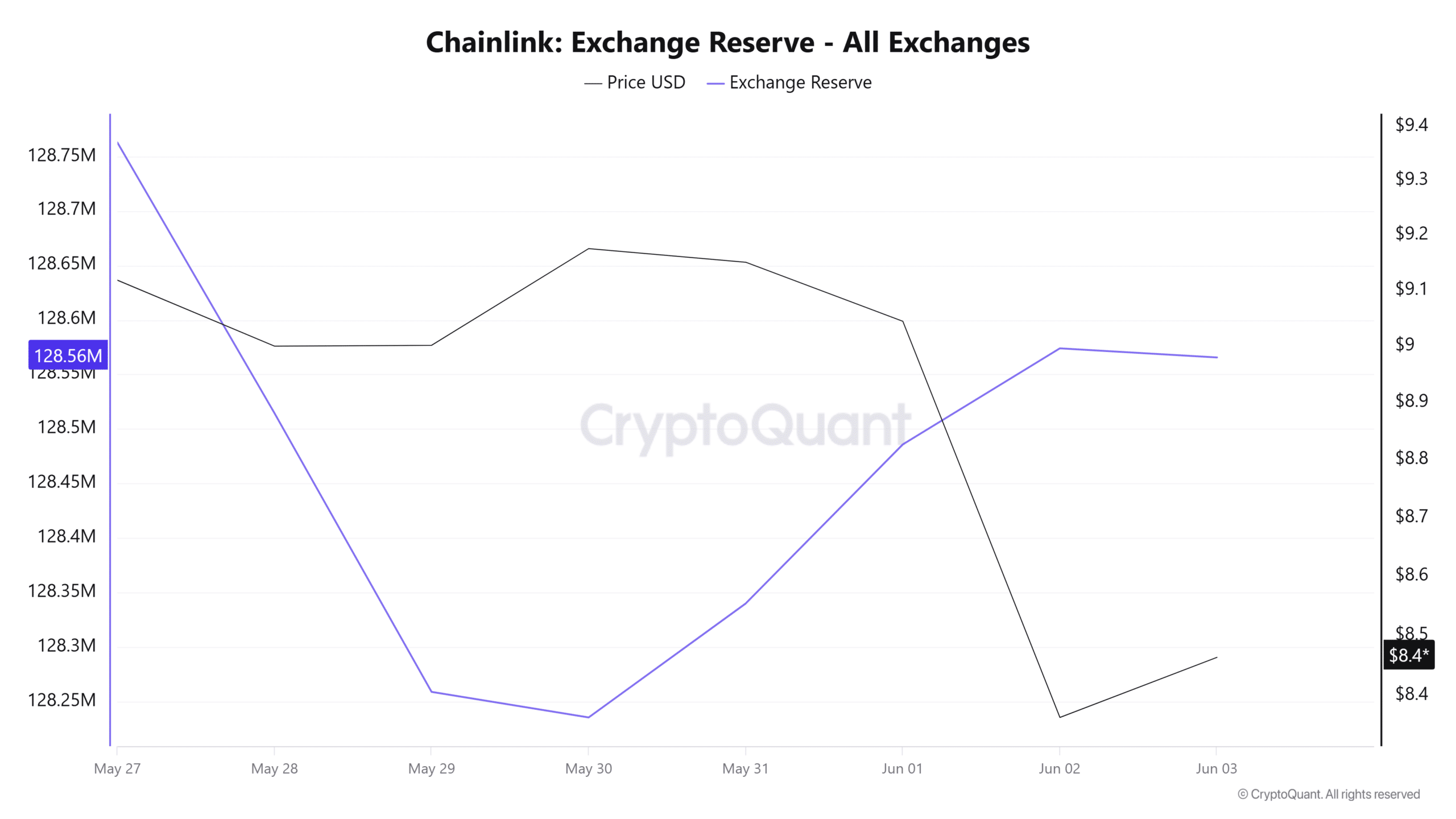 Chainlink Exchange Reserve -