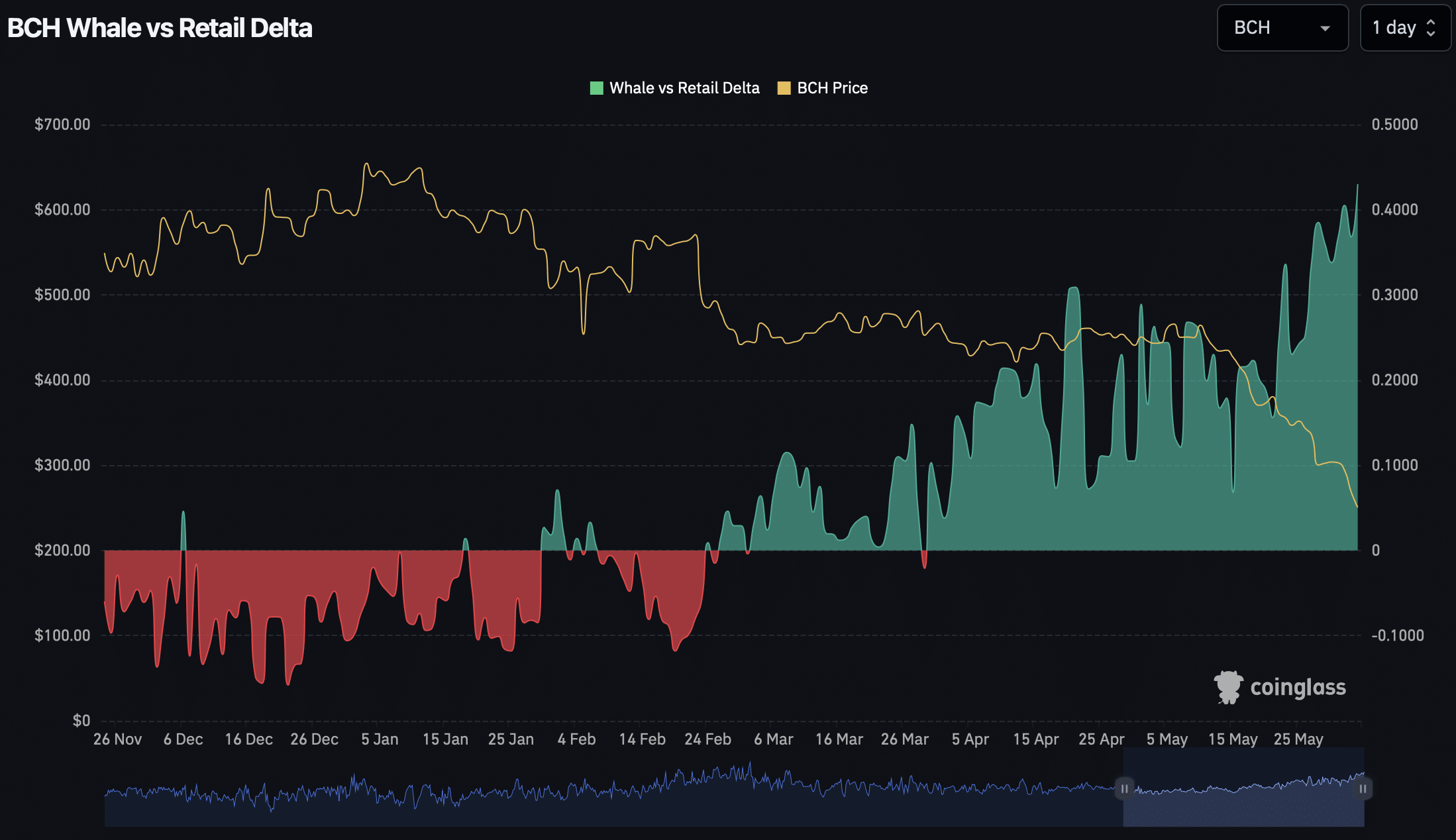 BCH whale vs retail delta
