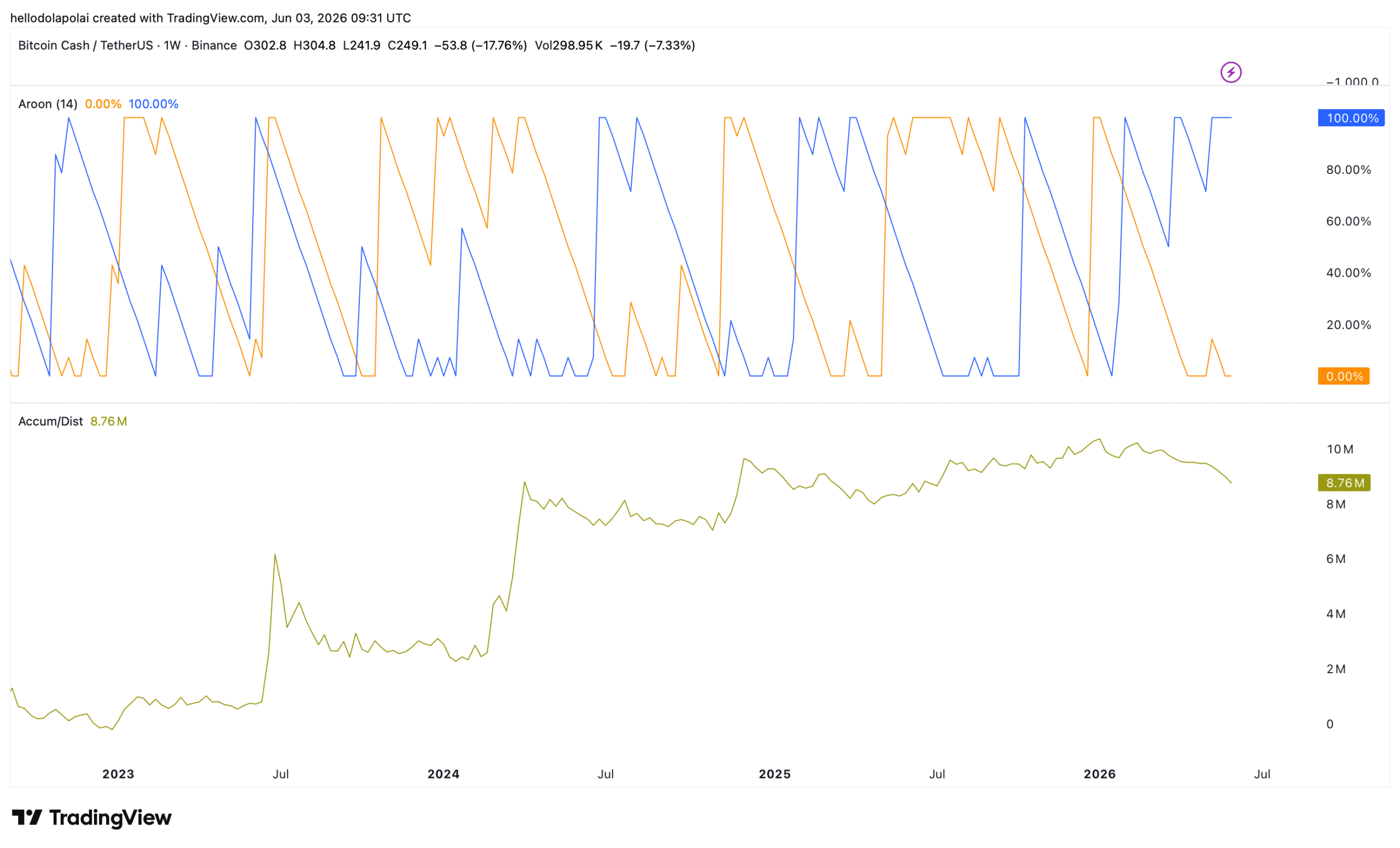 BCH technical indicator chart