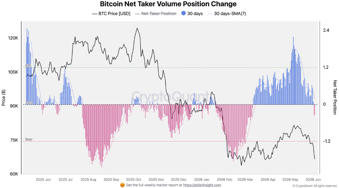 Bitcoin Net Taker Volume
