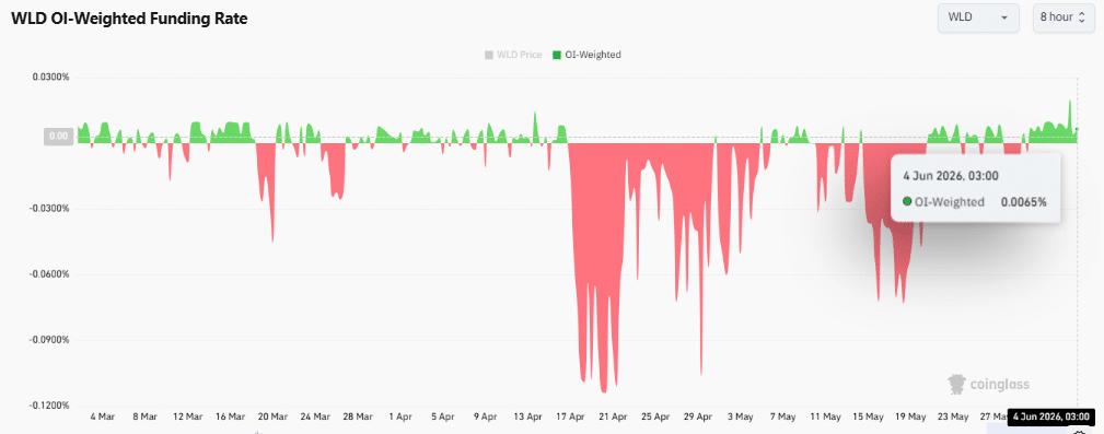 Worldcoin phục hồi, WLD có retest 0,45 USD? - Tin Tức Bitcoin - Cập Nhật Tin Tức Coin Mới Nhất 24/7 2026