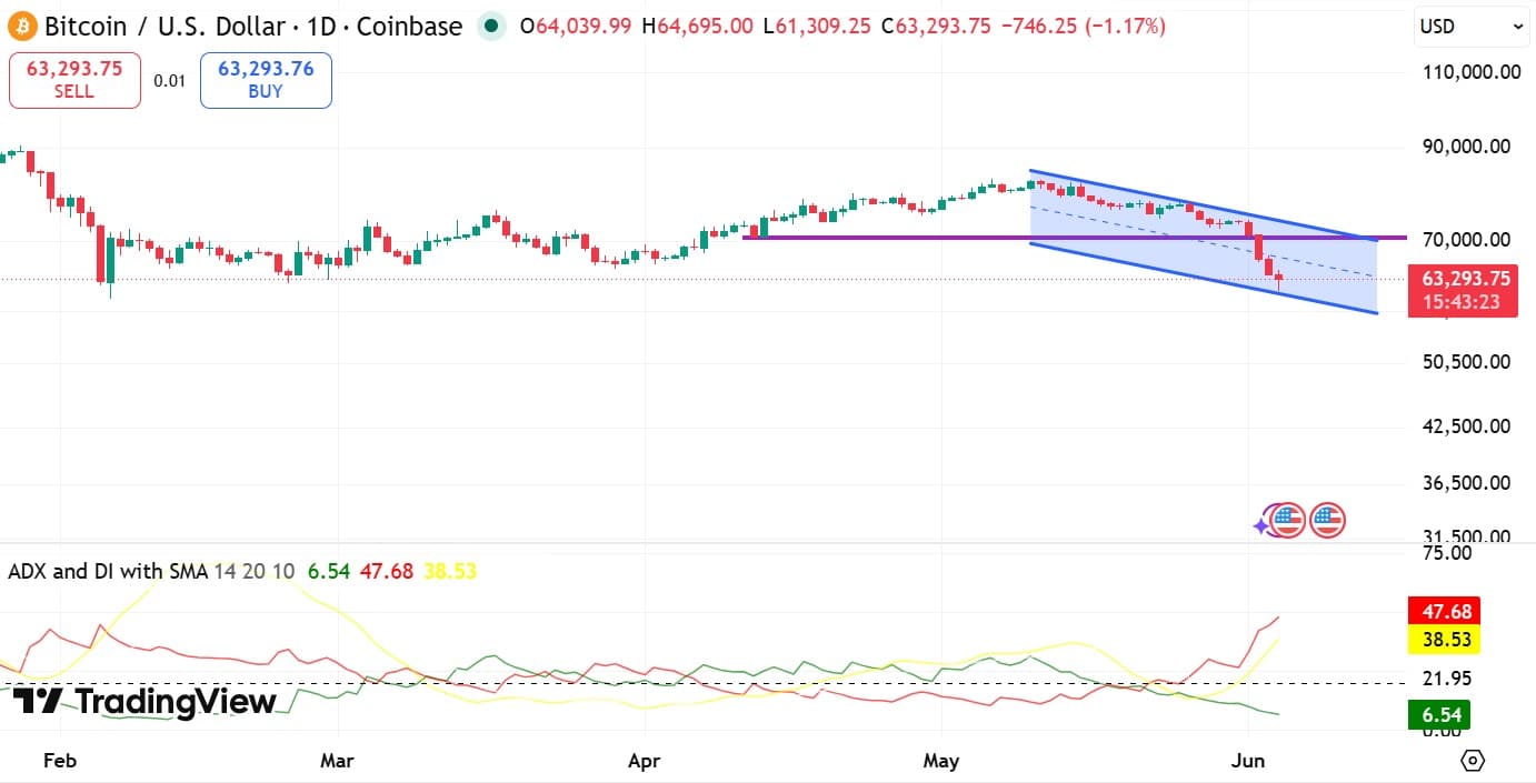 Bitcoin ADX