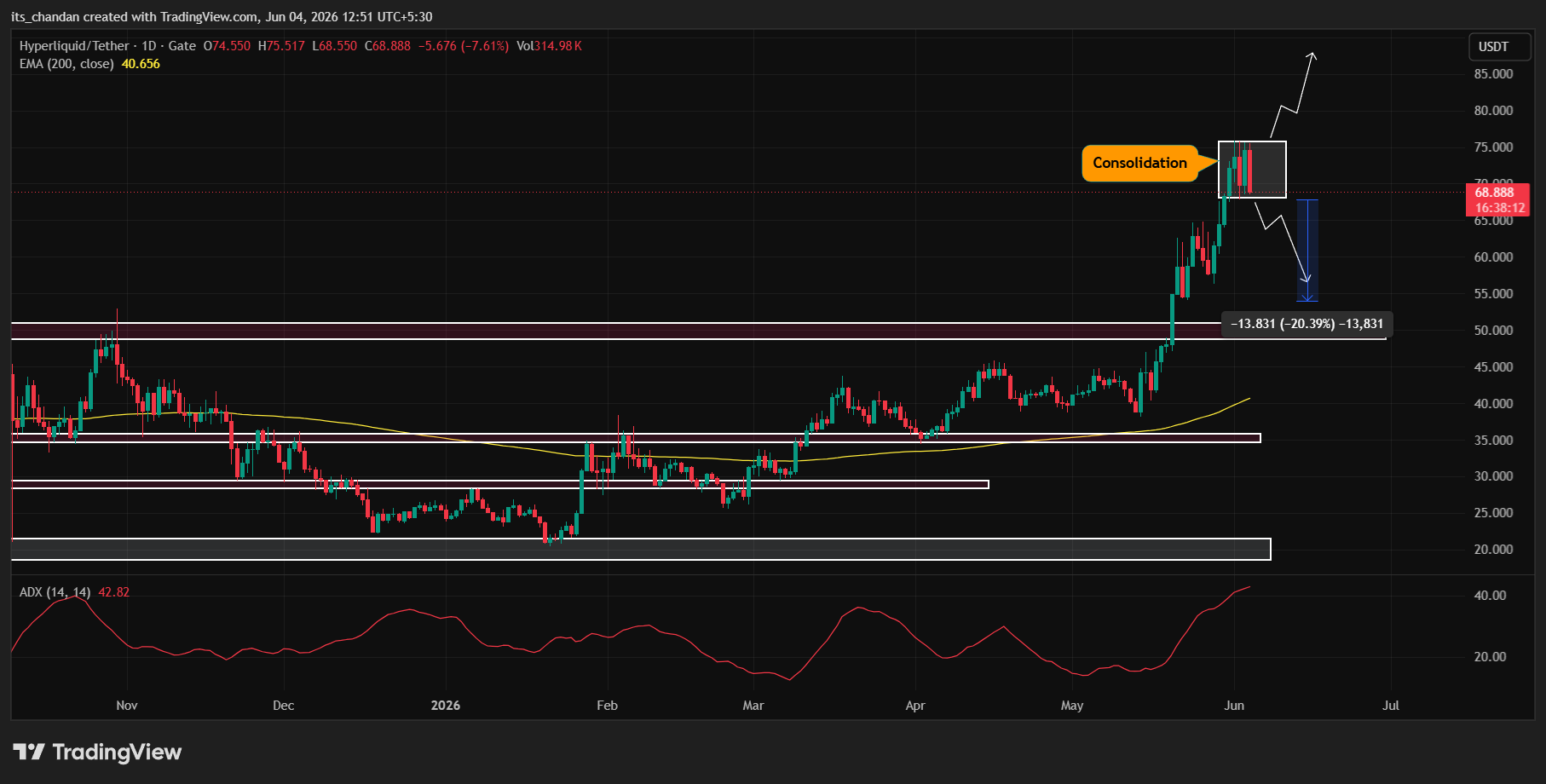 Hyperliquid (HYPE) price action