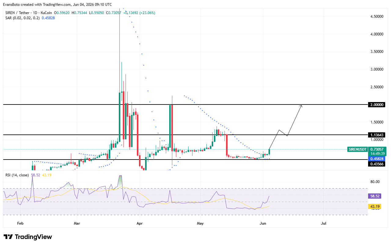 SIREN price action