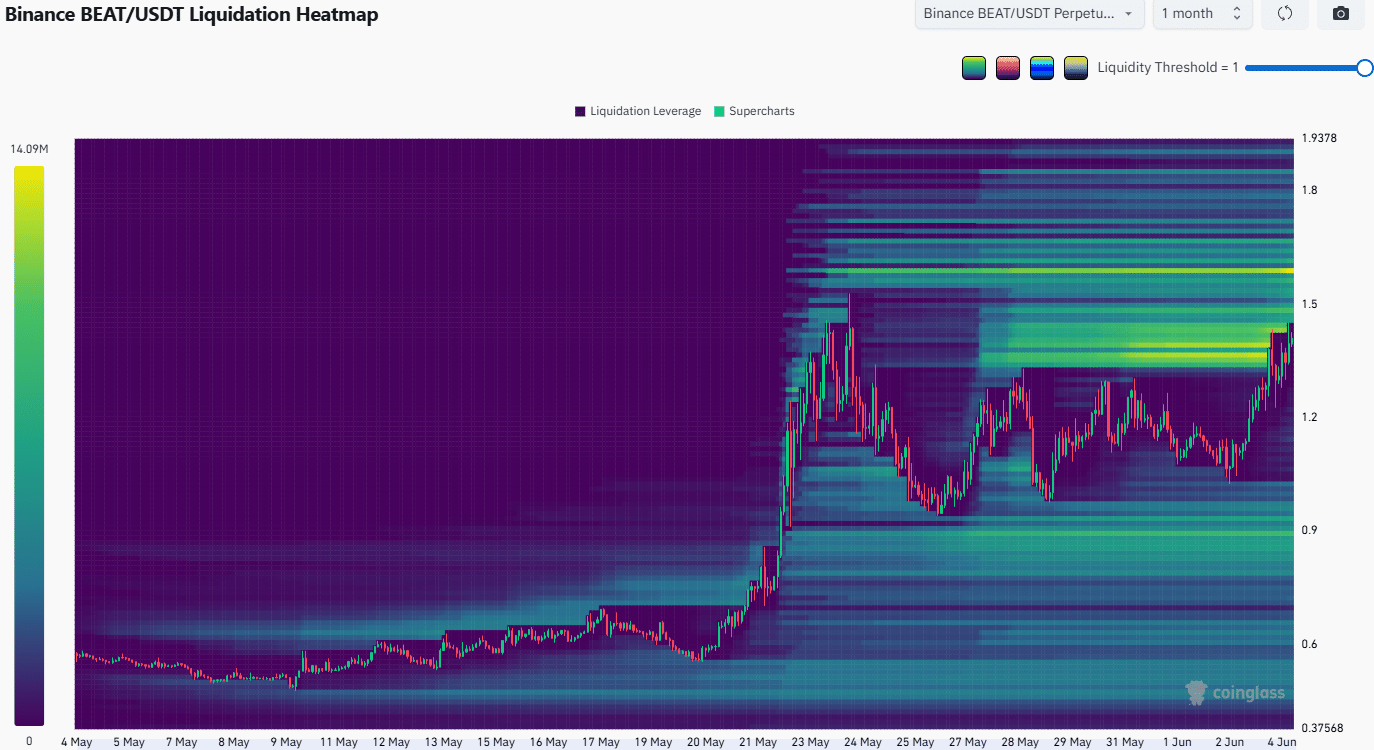 BEAT Liquidation Heatmap