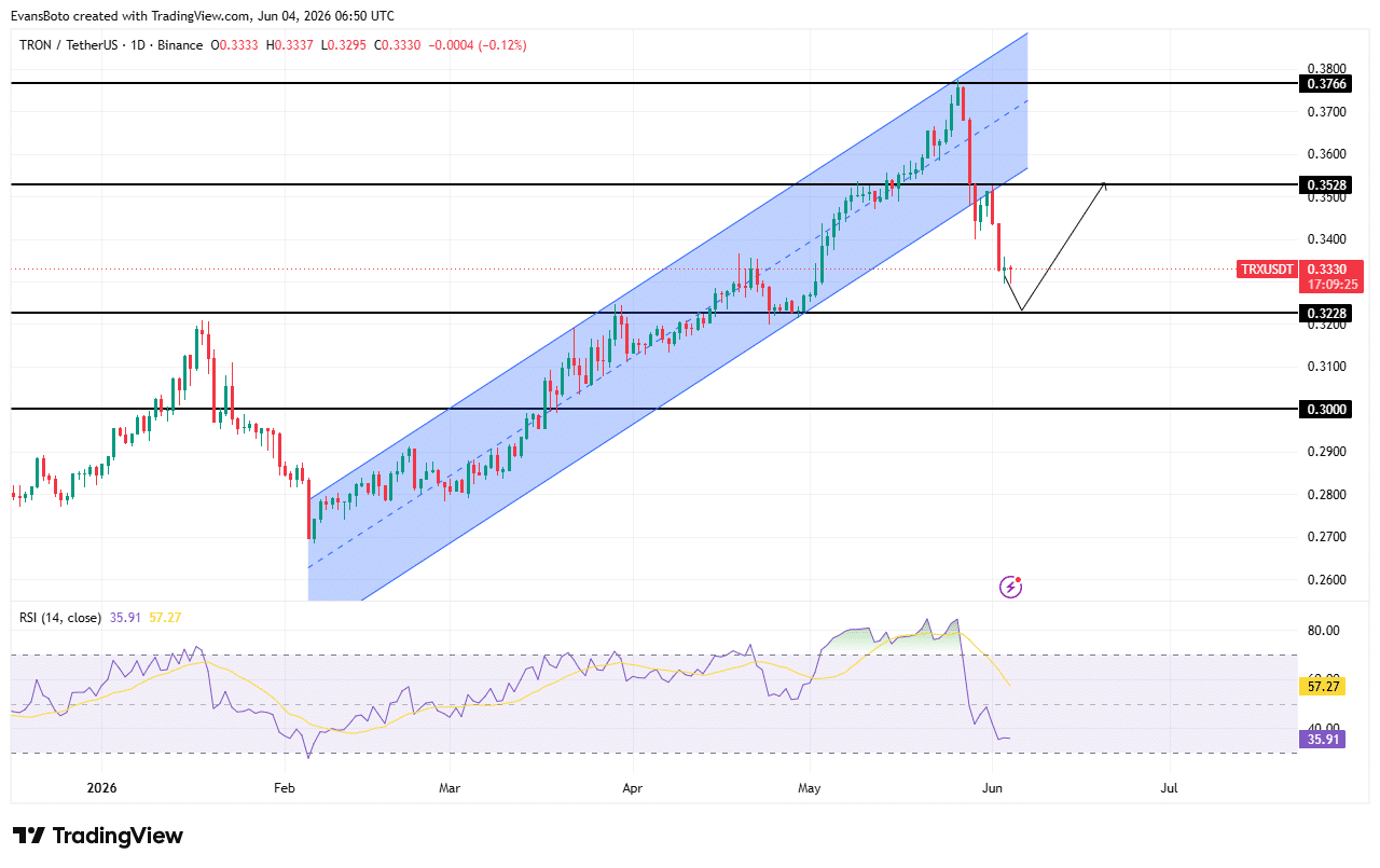 TRX price action