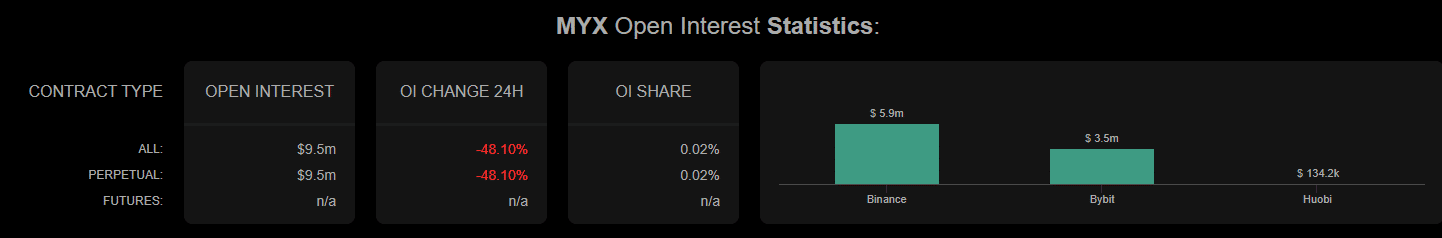 MYX open interests