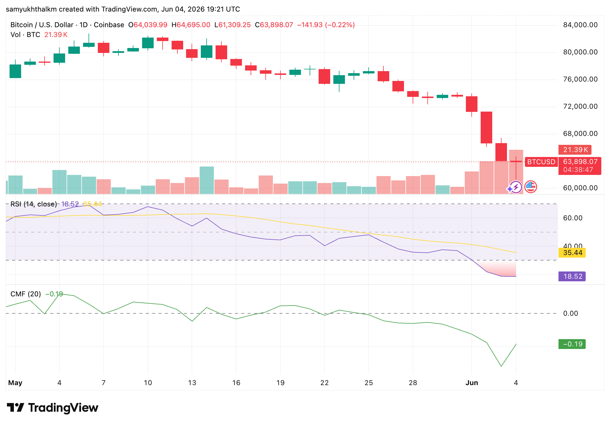 Bitcoin giảm, MSTR lao dốc – thị trường bị kéo xuống? - Tin Tức Bitcoin - Cập Nhật Tin Tức Coin Mới Nhất 24/7 2026