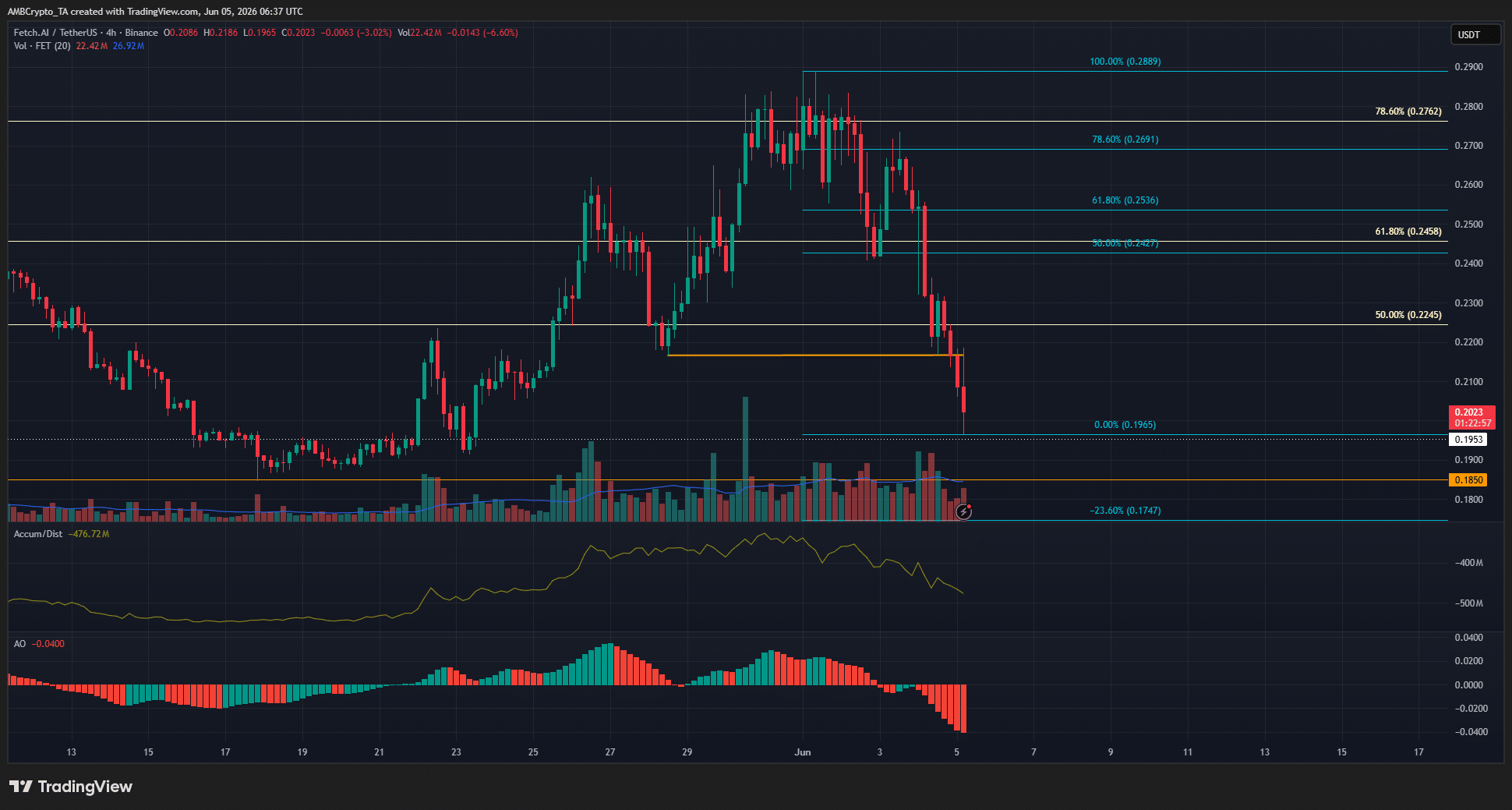 FET 4-hour Chart