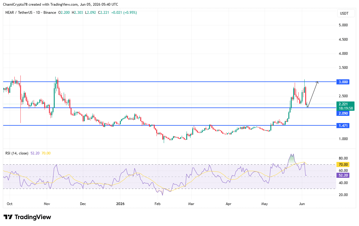 NEAR technical analysis