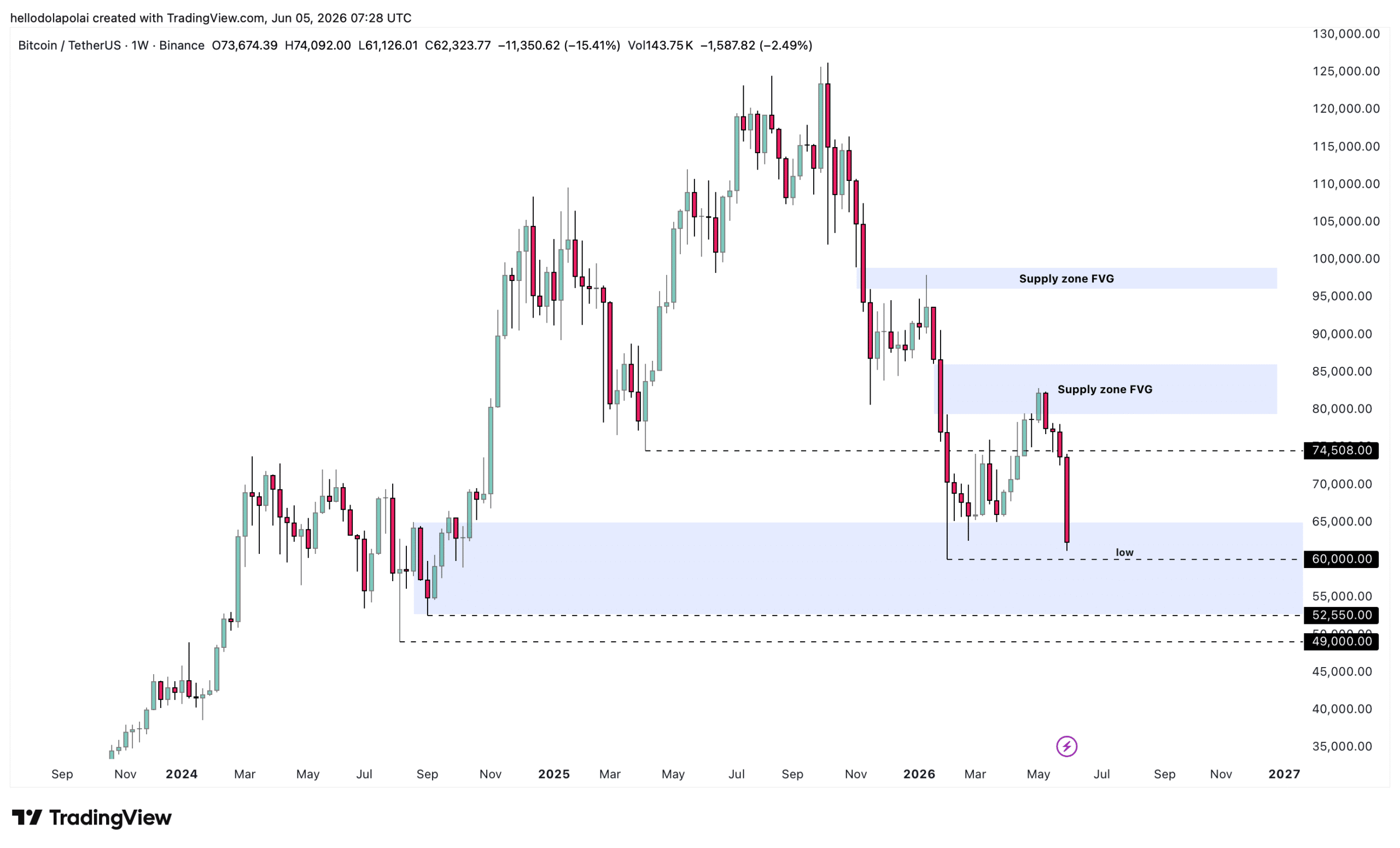 BTC price chart