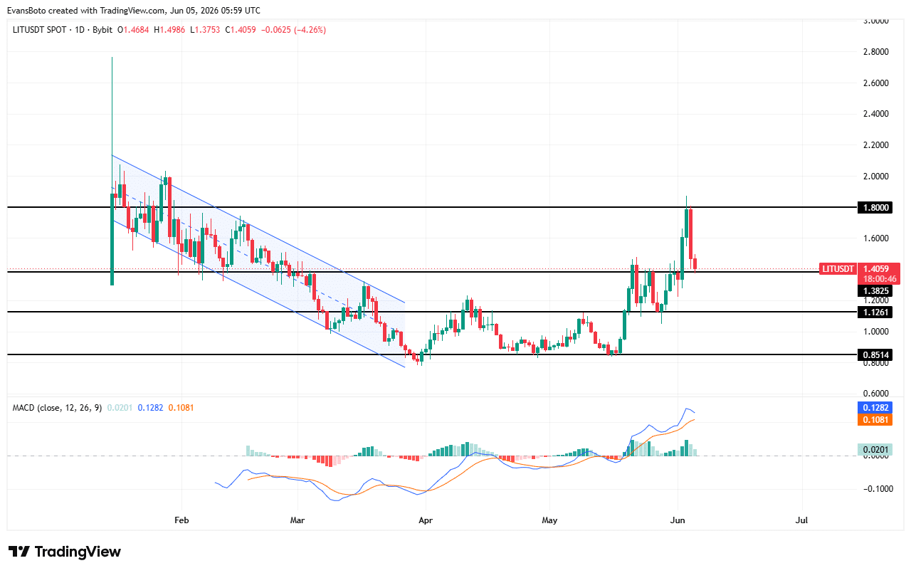LIT price action