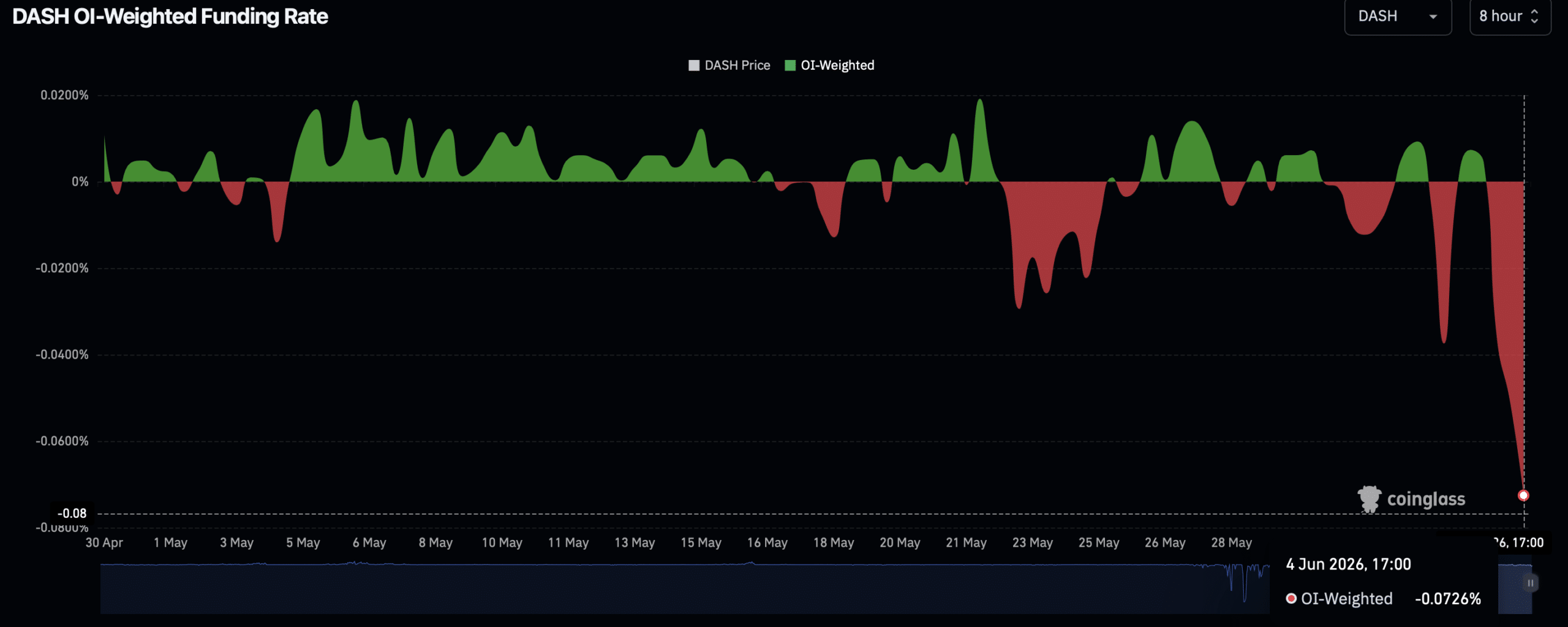 DASH open interest weighted funding rate.