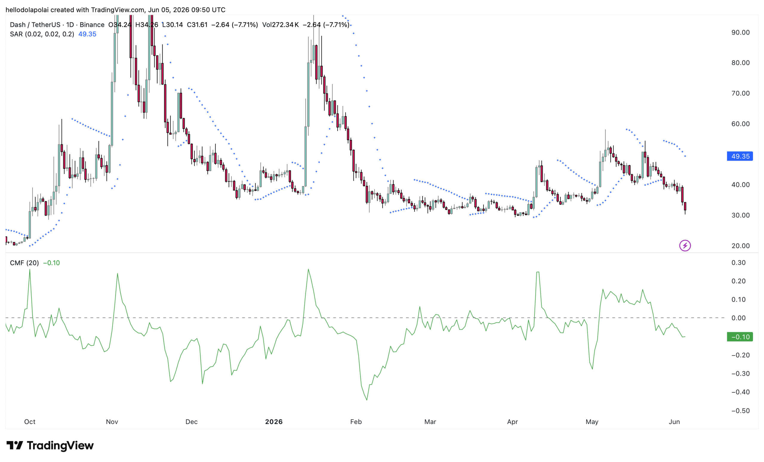 DASH price action