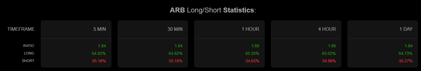 ARB long short ratio